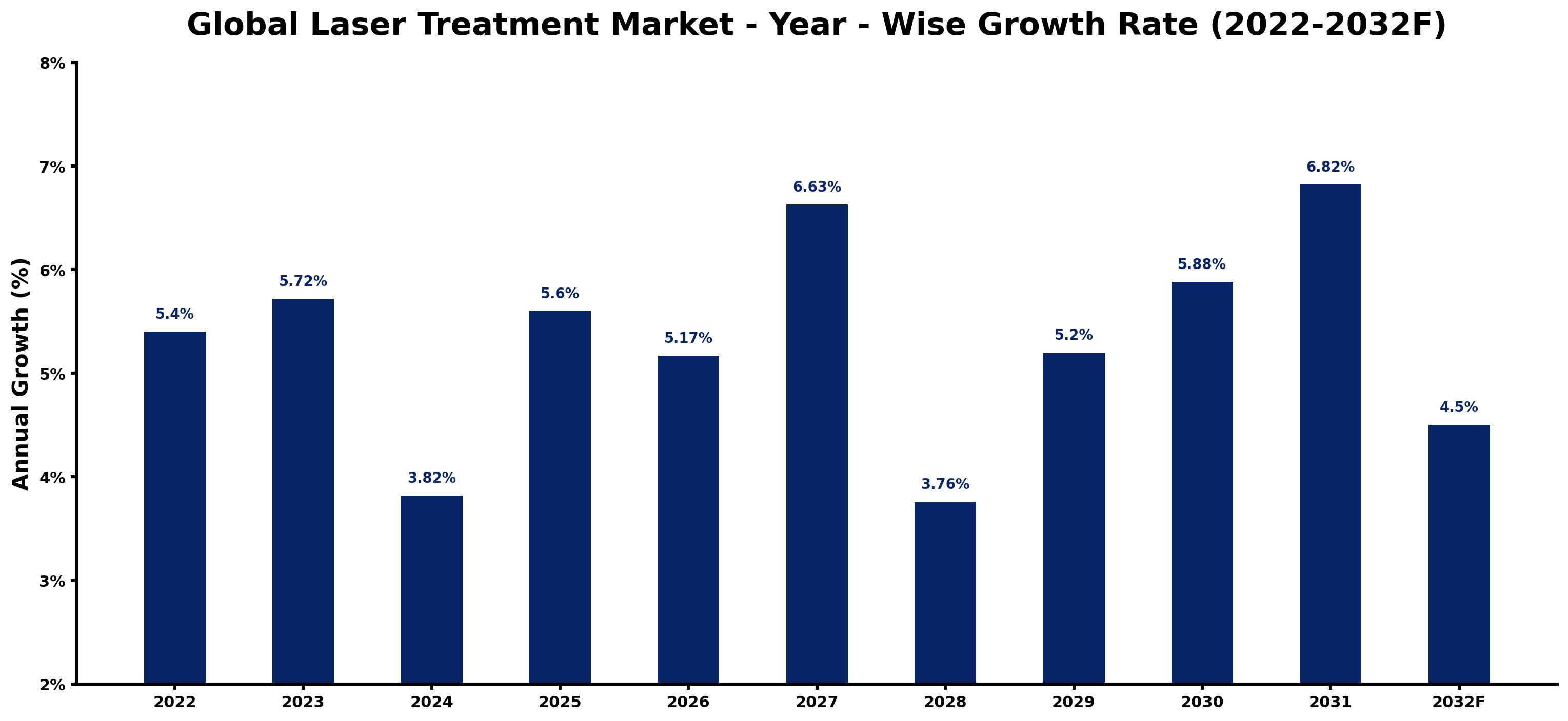 Global Laser Treatment Market Year-wise Growth Rate and Key Drivers