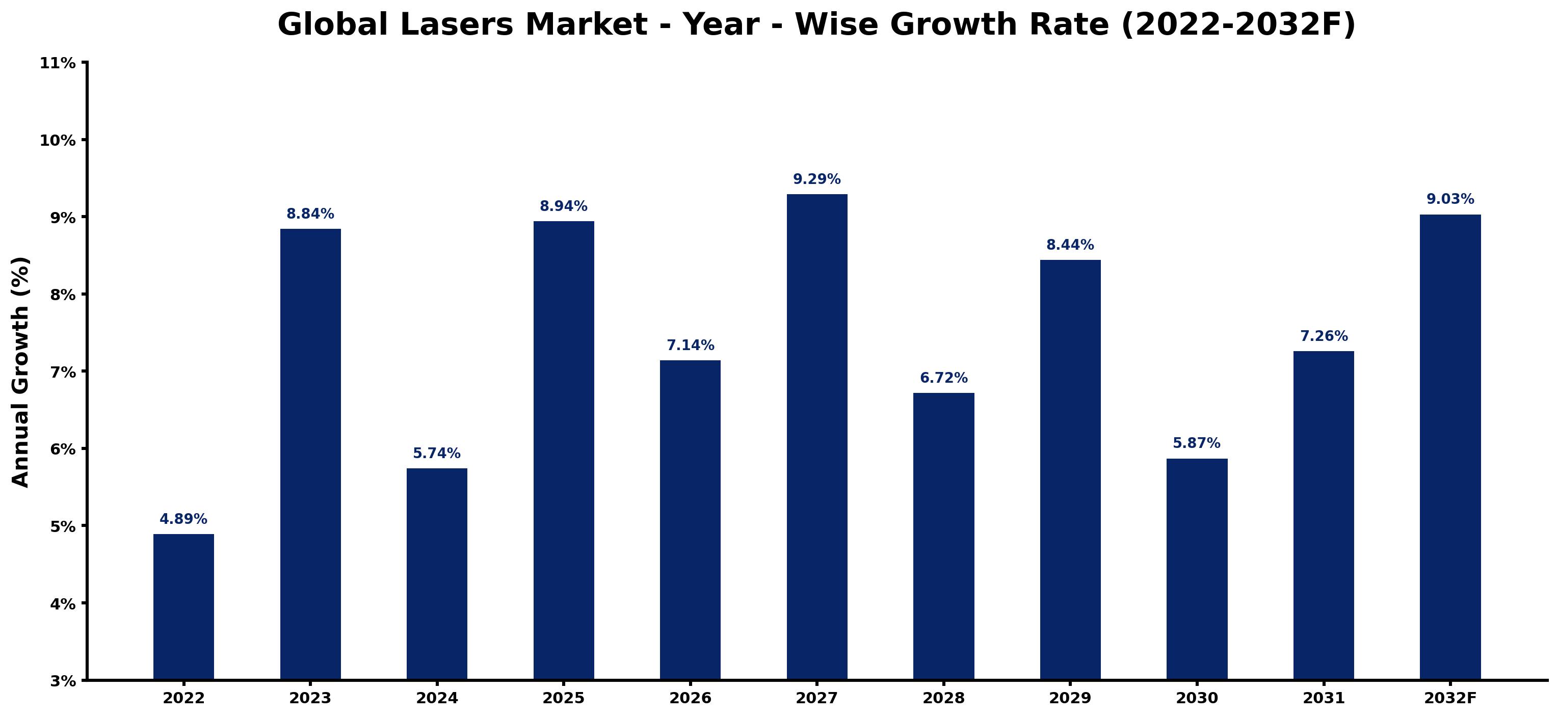 Global Lasers Market Year-wise Growth Rate and Key Drivers