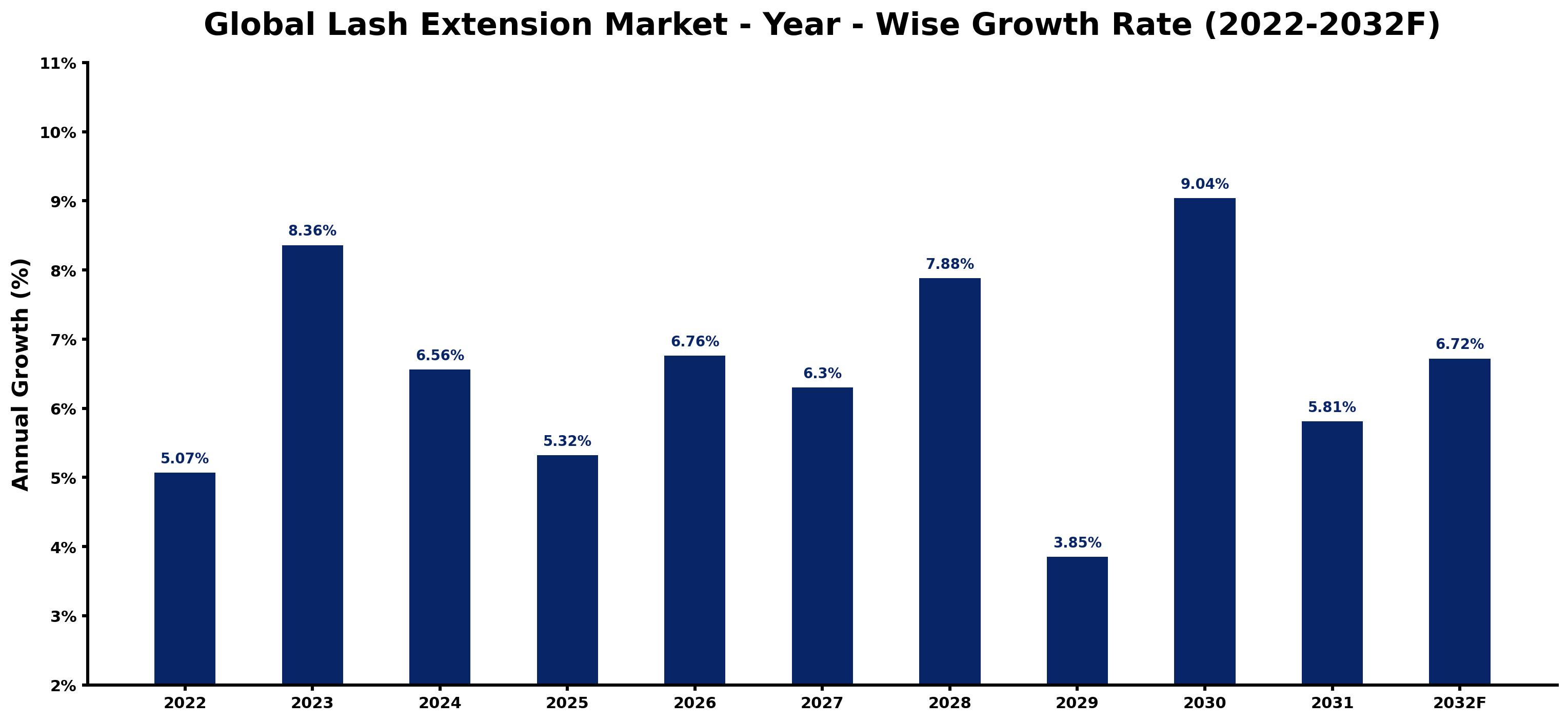 Global Lash Extension Market Year-wise Growth Rate and Key Drivers