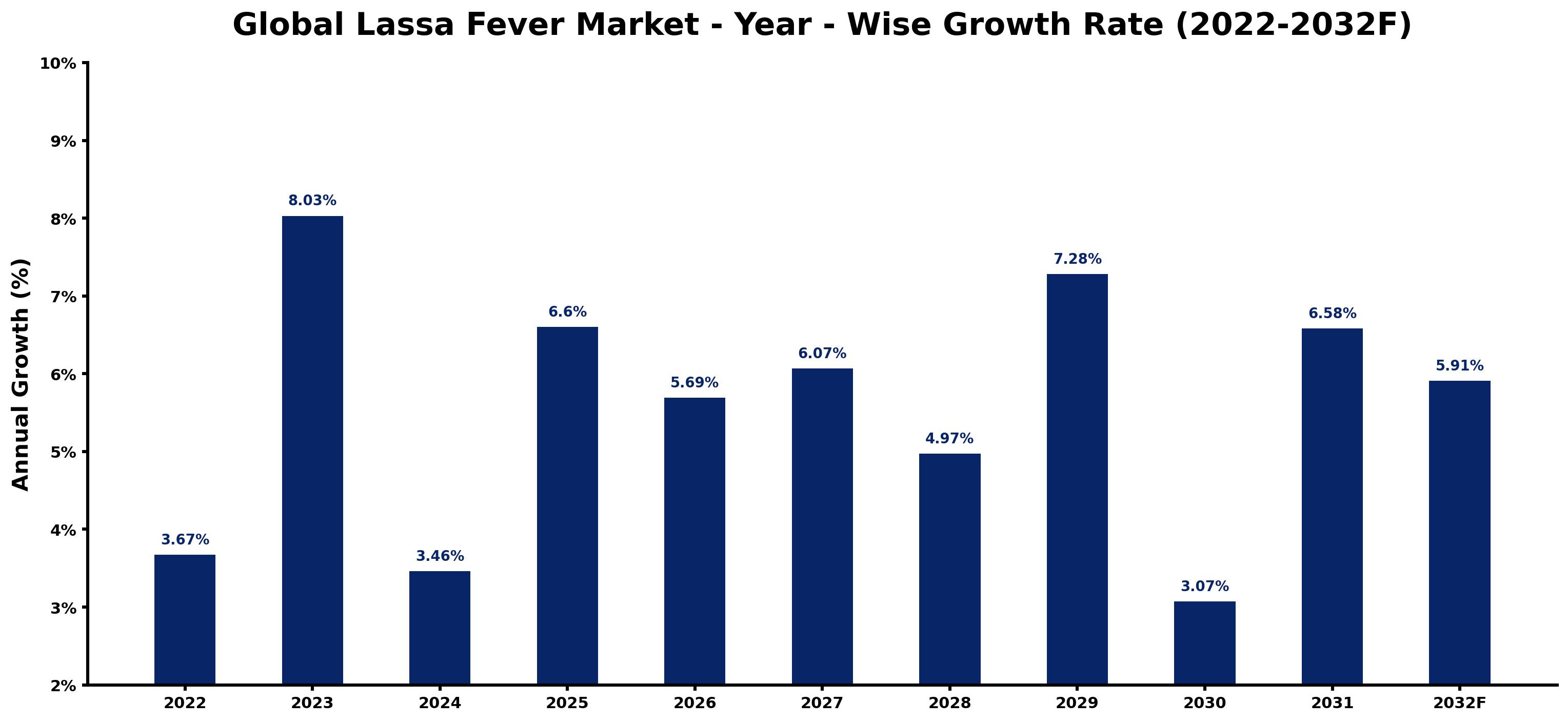Global Lassa Fever Market Year-wise Growth Rate and Key Drivers