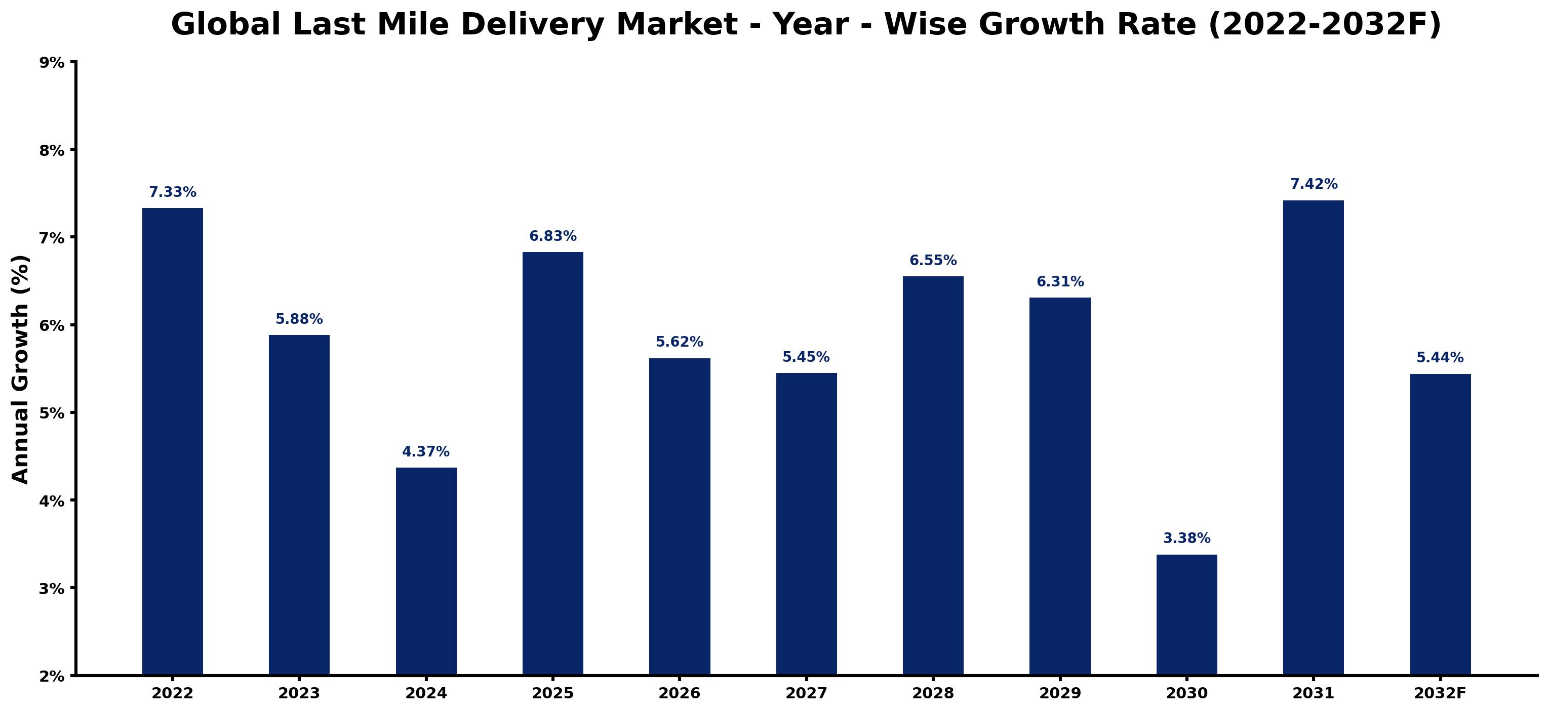 Global Last Mile Delivery Market Year-wise Growth Rate and Key Drivers