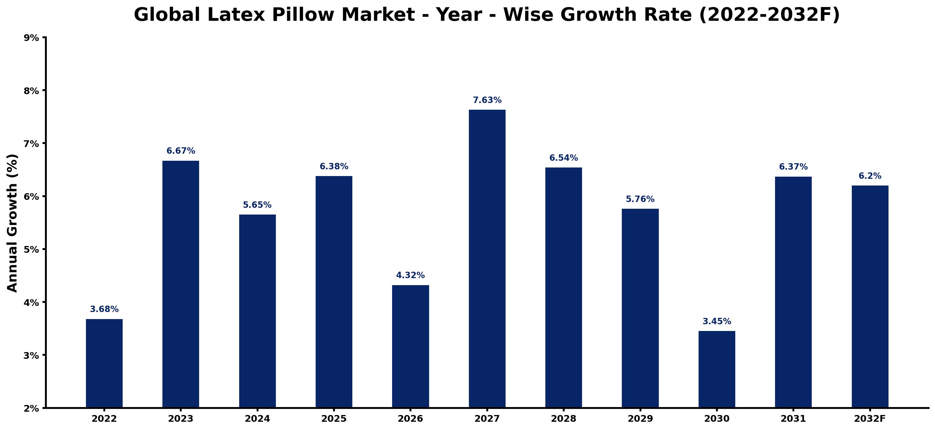 Global Latex Pillow Market Year-wise Growth Rate and Key Drivers