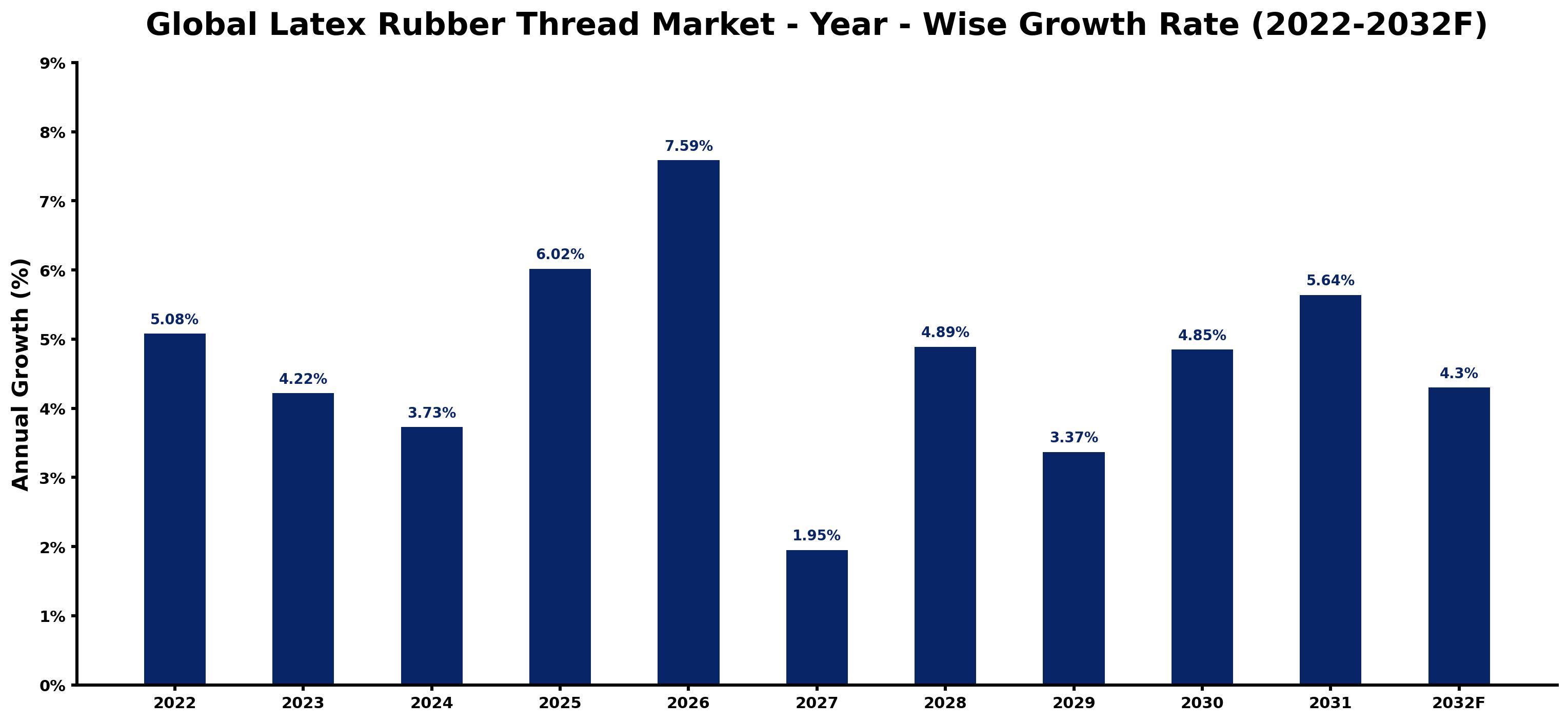 Global Latex Rubber Thread Market Year-wise Growth Rate and Key Drivers