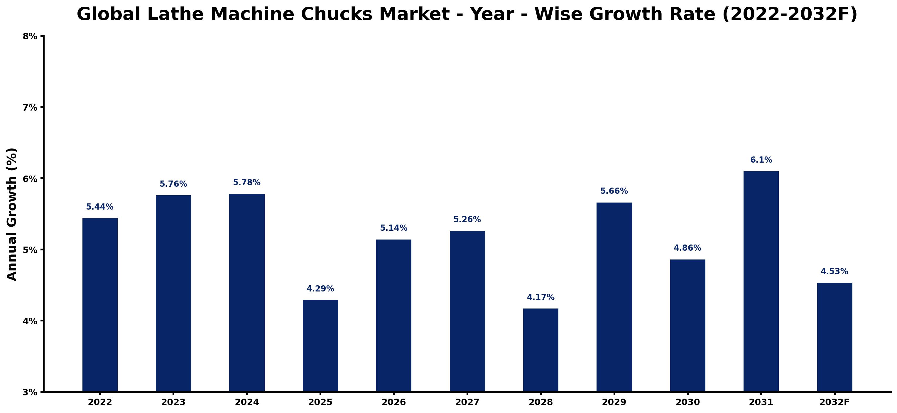 Global Lathe Machine Chucks Market Year-wise Growth Rate and Key Drivers