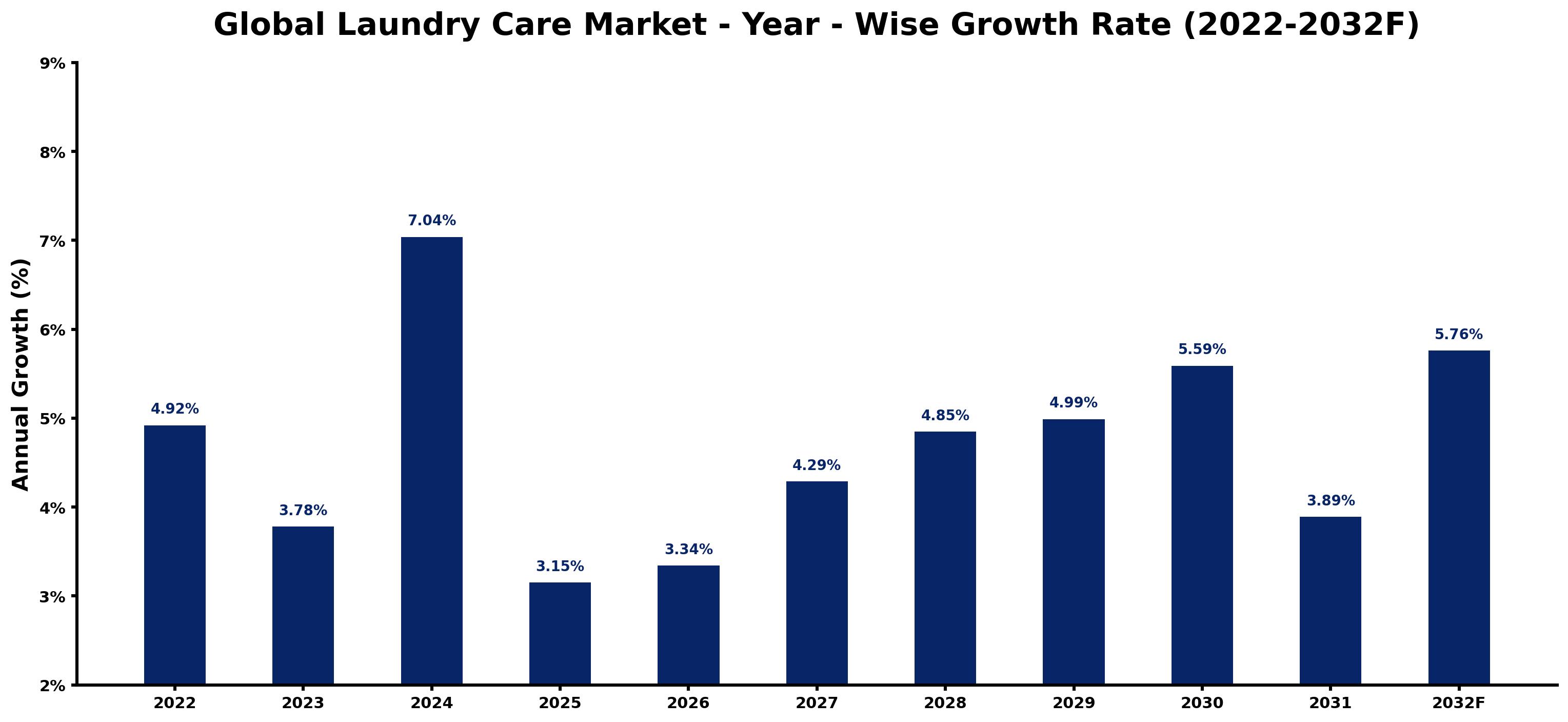 Global Laundry Care Market Year-wise Growth Rate and Key Drivers