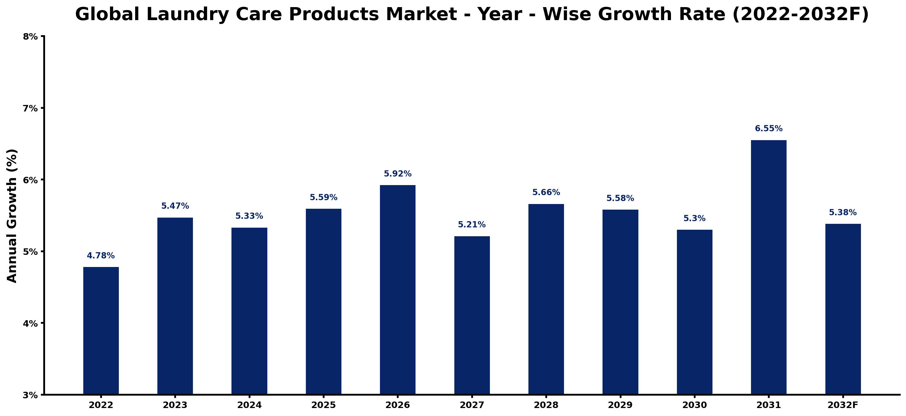Global Laundry Care Products Market Year-wise Growth Rate and Key Drivers