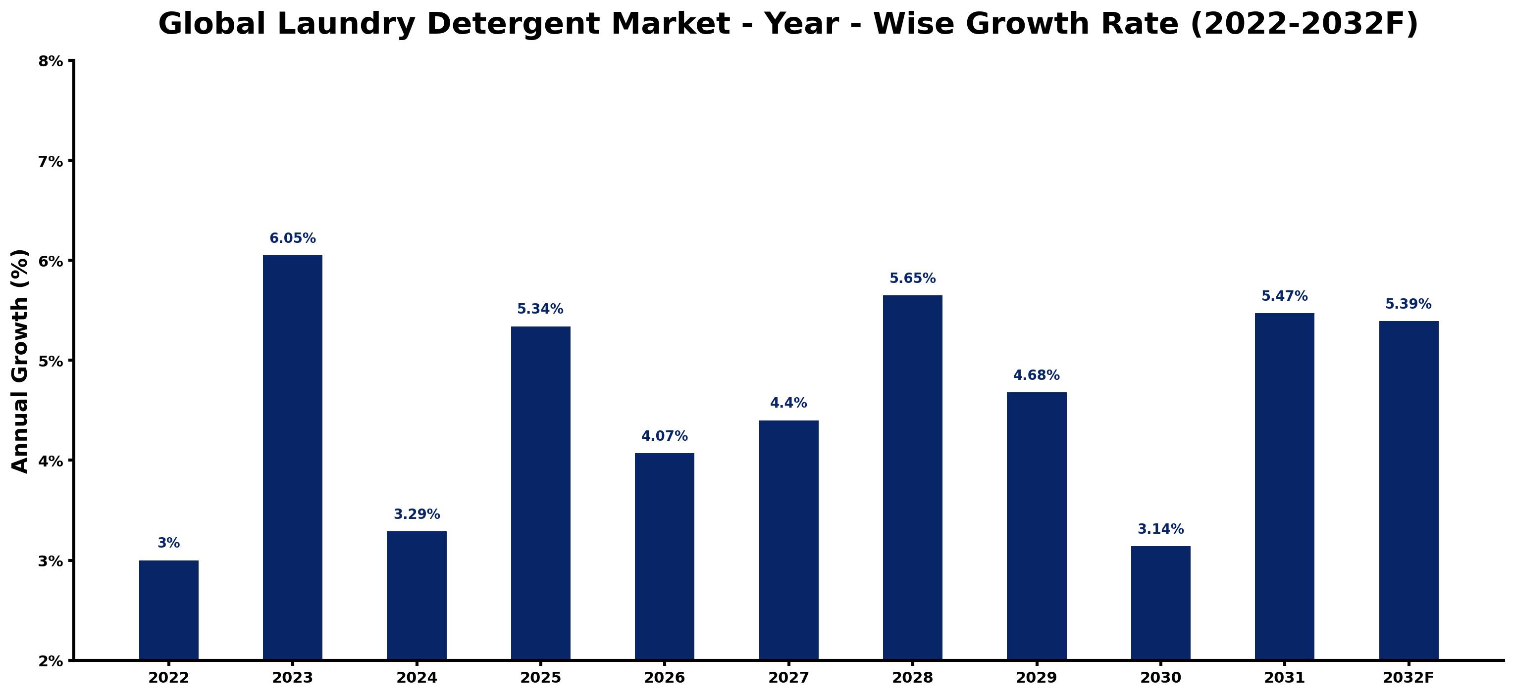 Global Laundry Detergent Market Year-wise Growth Rate and Key Drivers