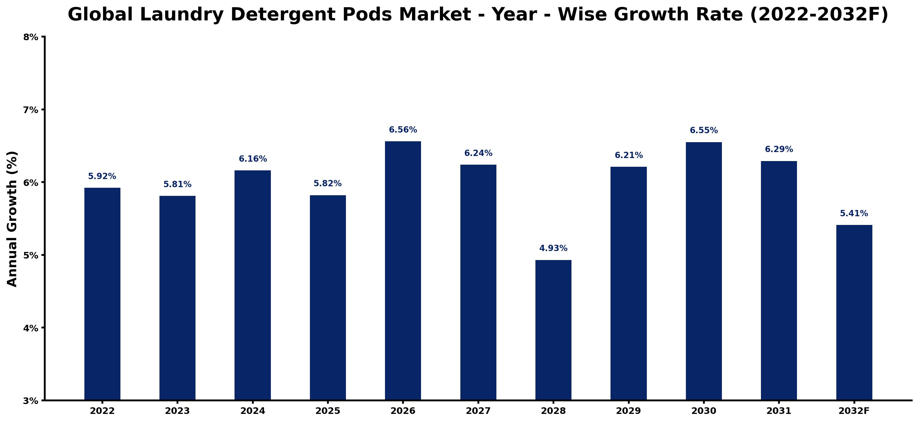 Global Laundry Detergent Pods Market Year-wise Growth Rate and Key Drivers