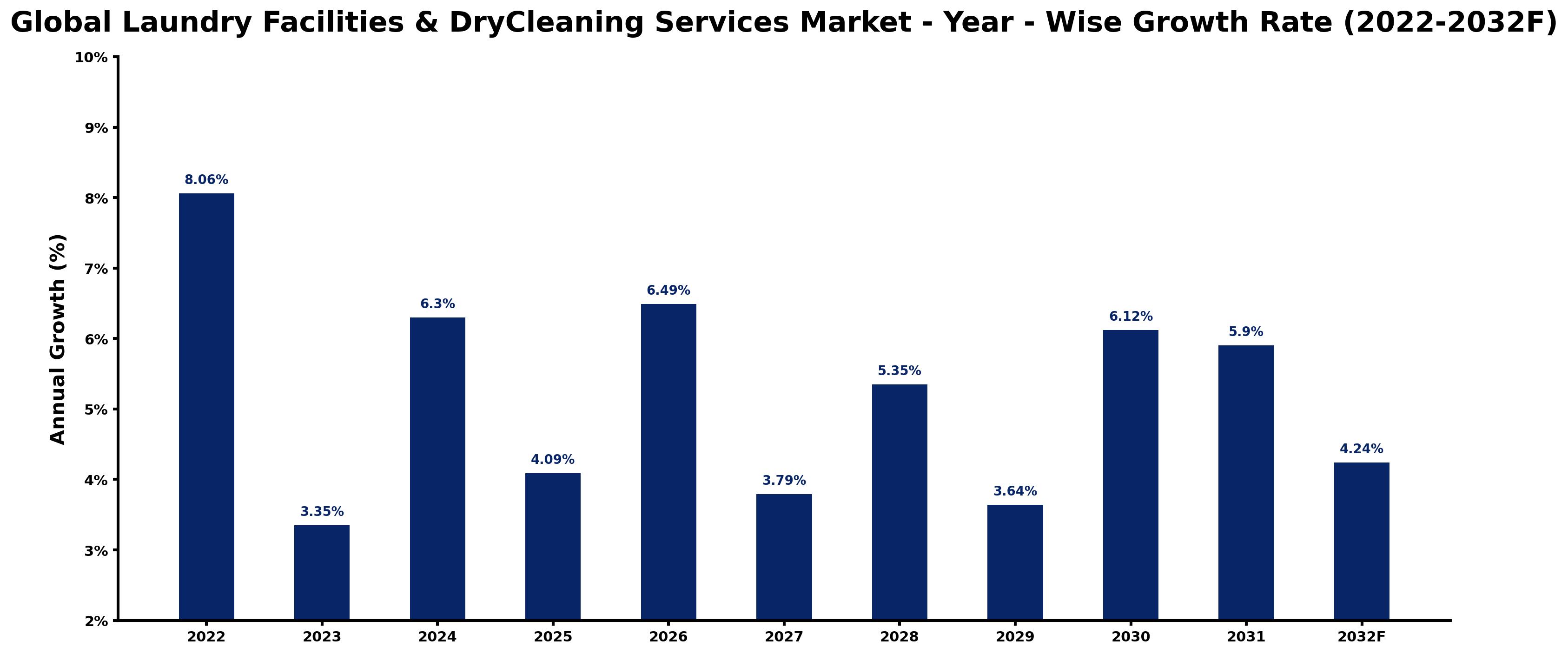 Global Laundry Facilities & DryCleaning Services Market Year-wise Growth Rate and Key Drivers