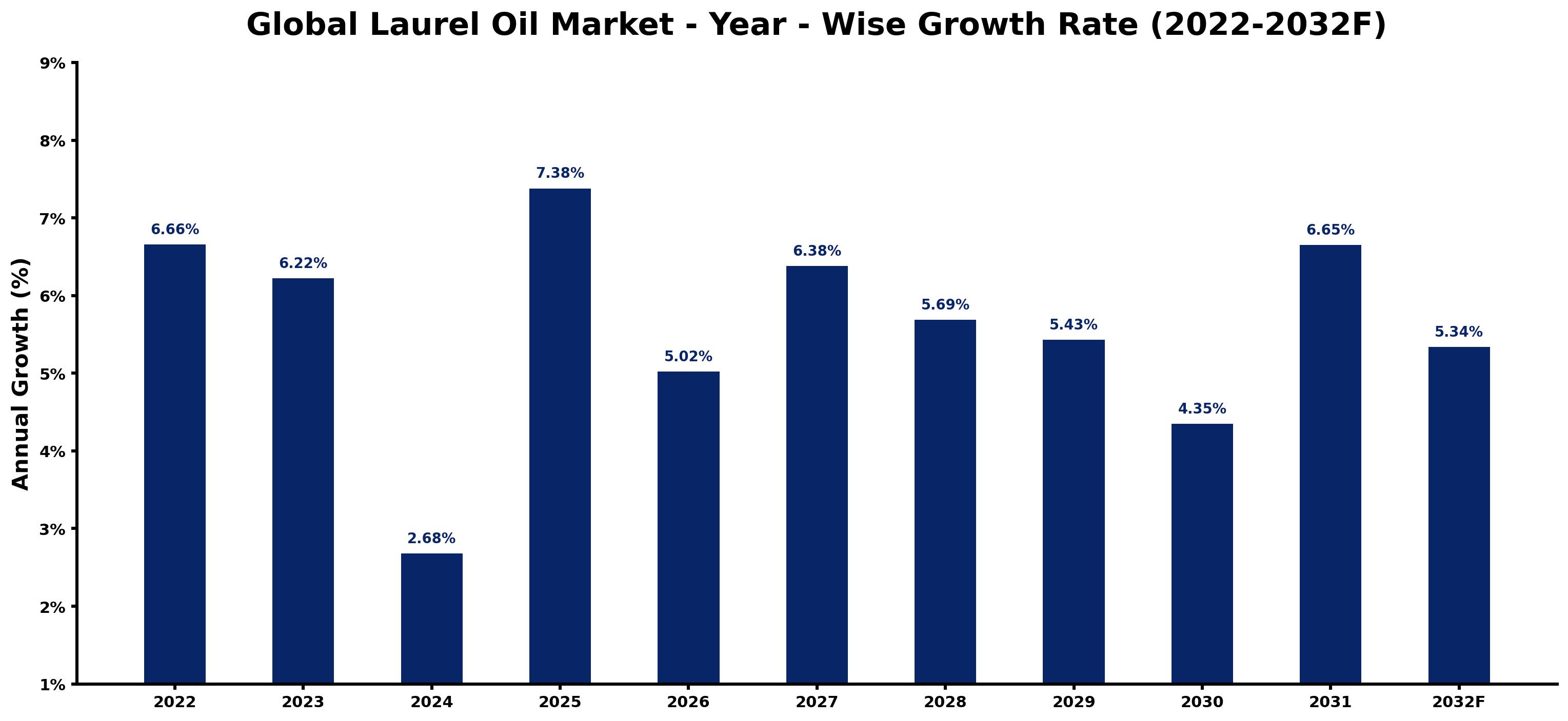 Global Laurel Oil Market Year-wise Growth Rate and Key Drivers