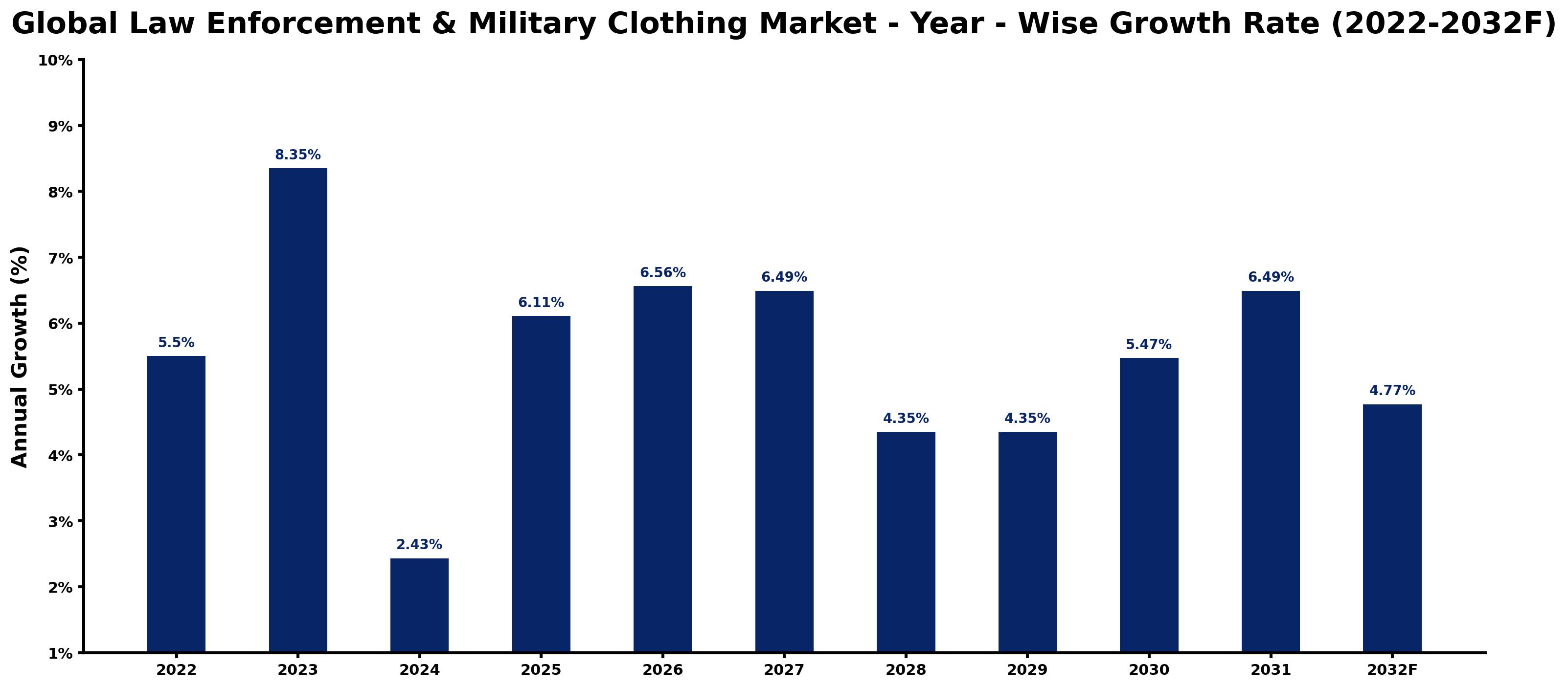 Global Law Enforcement & Military Clothing Market Year-wise Growth Rate and Key Drivers