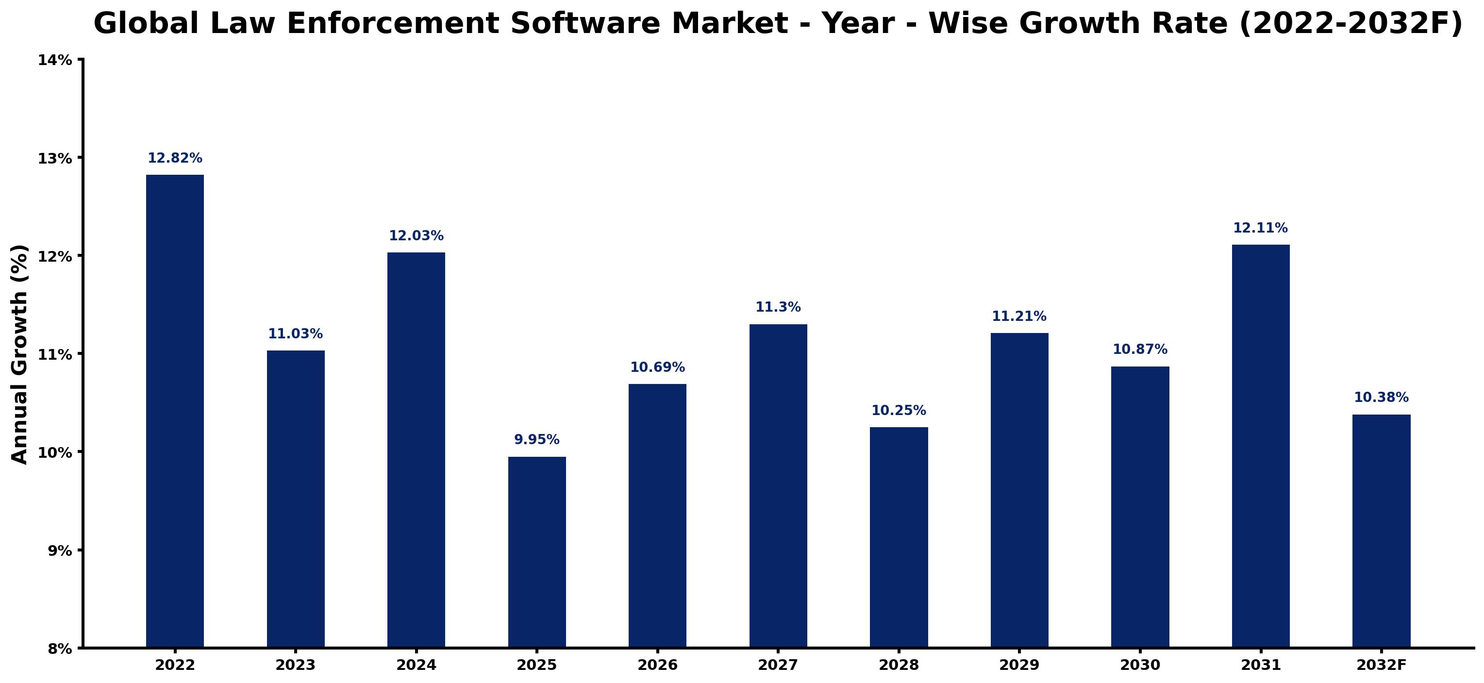 Global Law Enforcement Software Market Year-wise Growth Rate and Key Drivers
