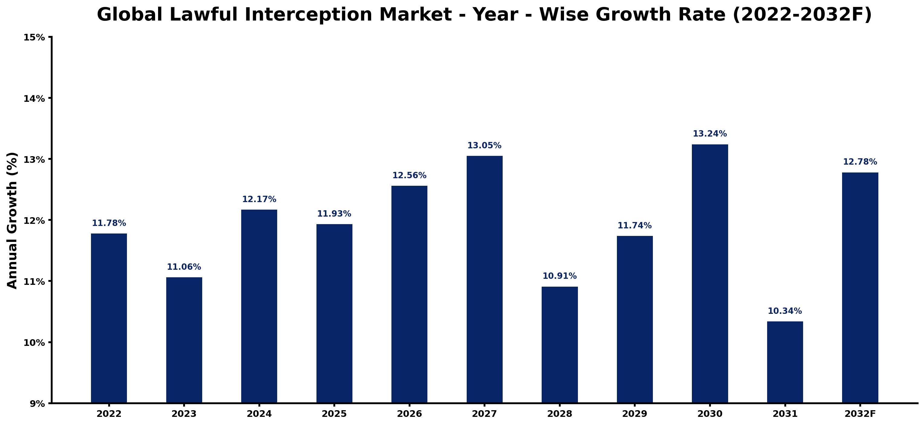 Global Lawful Interception Market Year-wise Growth Rate and Key Drivers
