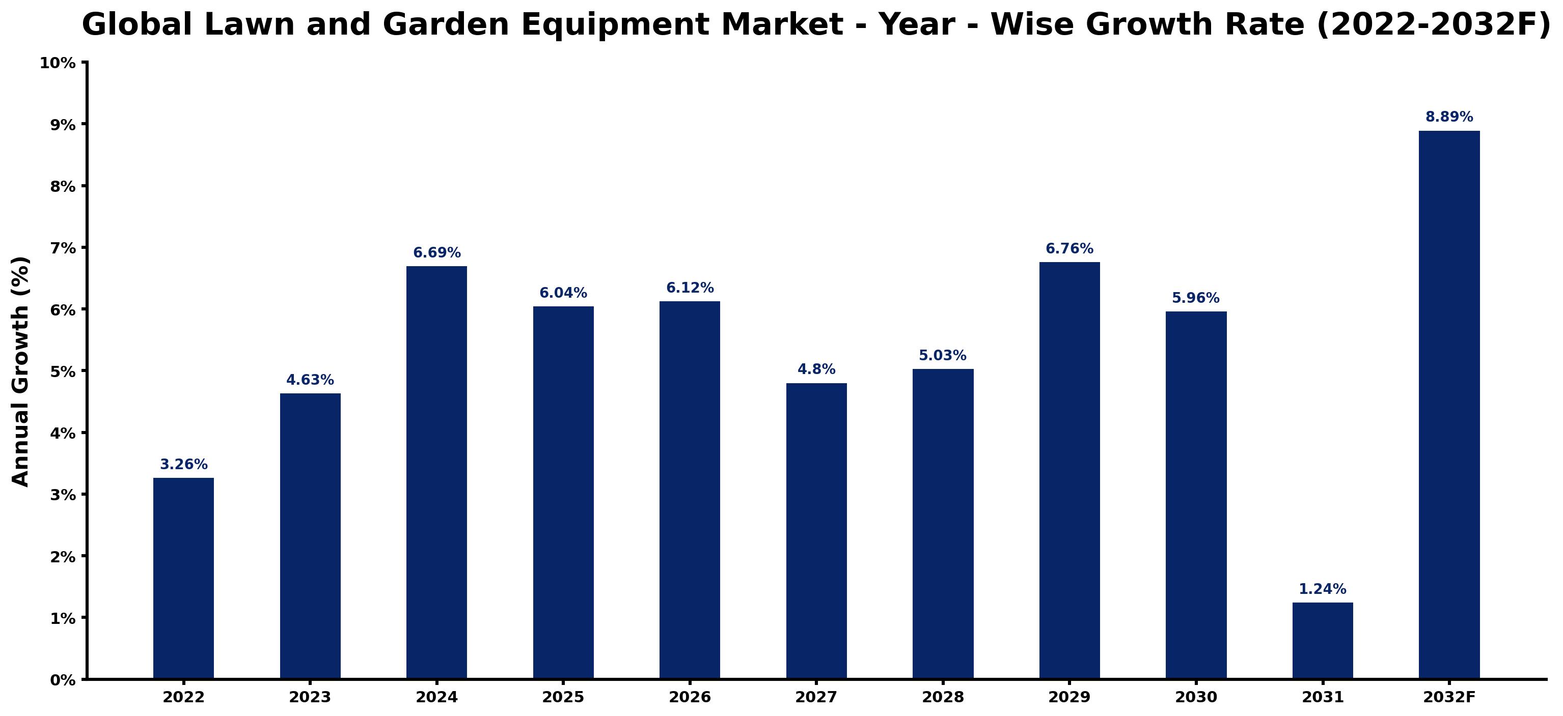 Global Lawn and Garden Equipment Market Year-wise Growth Rate and Key Drivers
