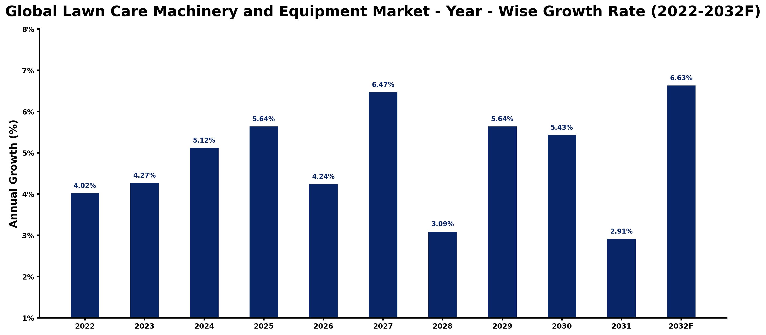 Global Lawn Care Machinery and Equipment Market Year-wise Growth Rate and Key Drivers