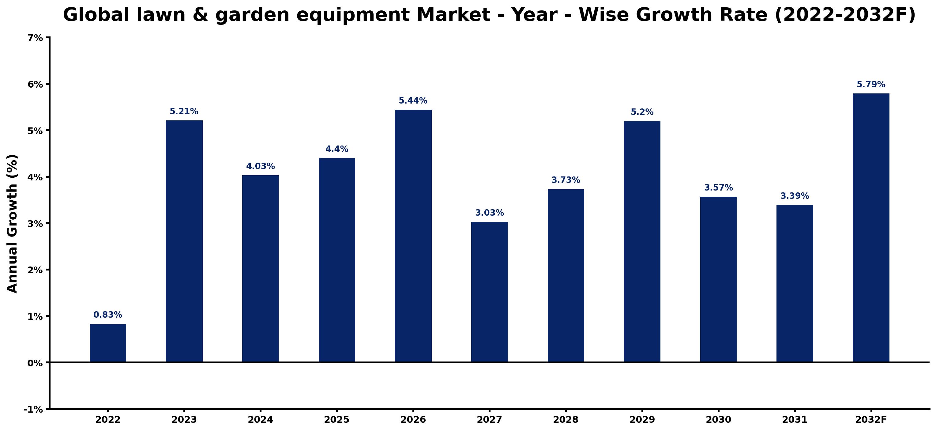 Global lawn & garden equipment Market Year-wise Growth Rate and Key Drivers
