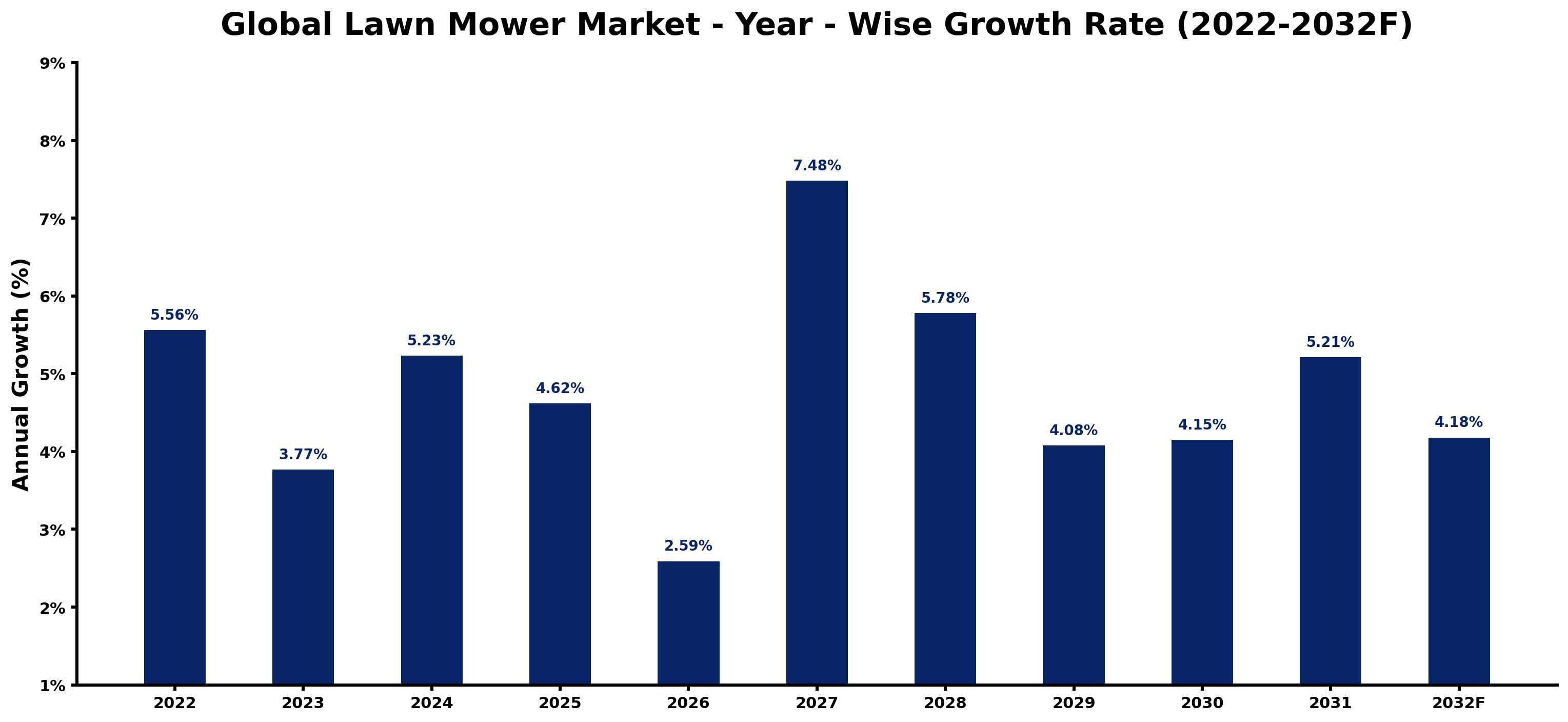Global Lawn Mower Market Year-wise Growth Rate and Key Drivers