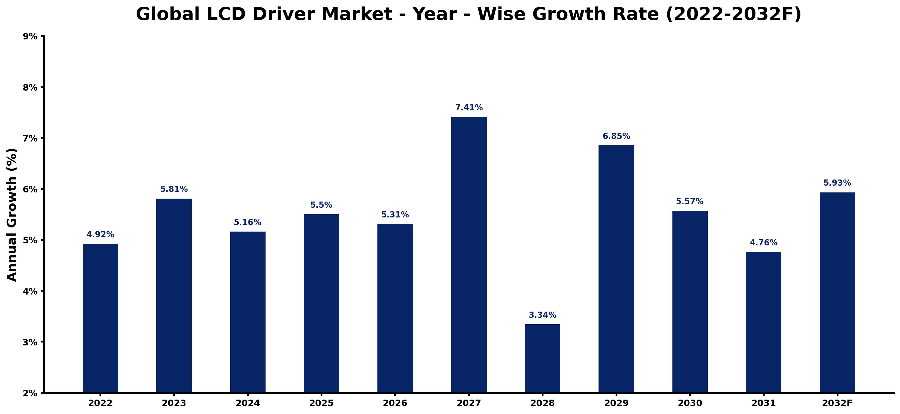 Global LCD Driver Market Year-wise Growth Rate and Key Drivers