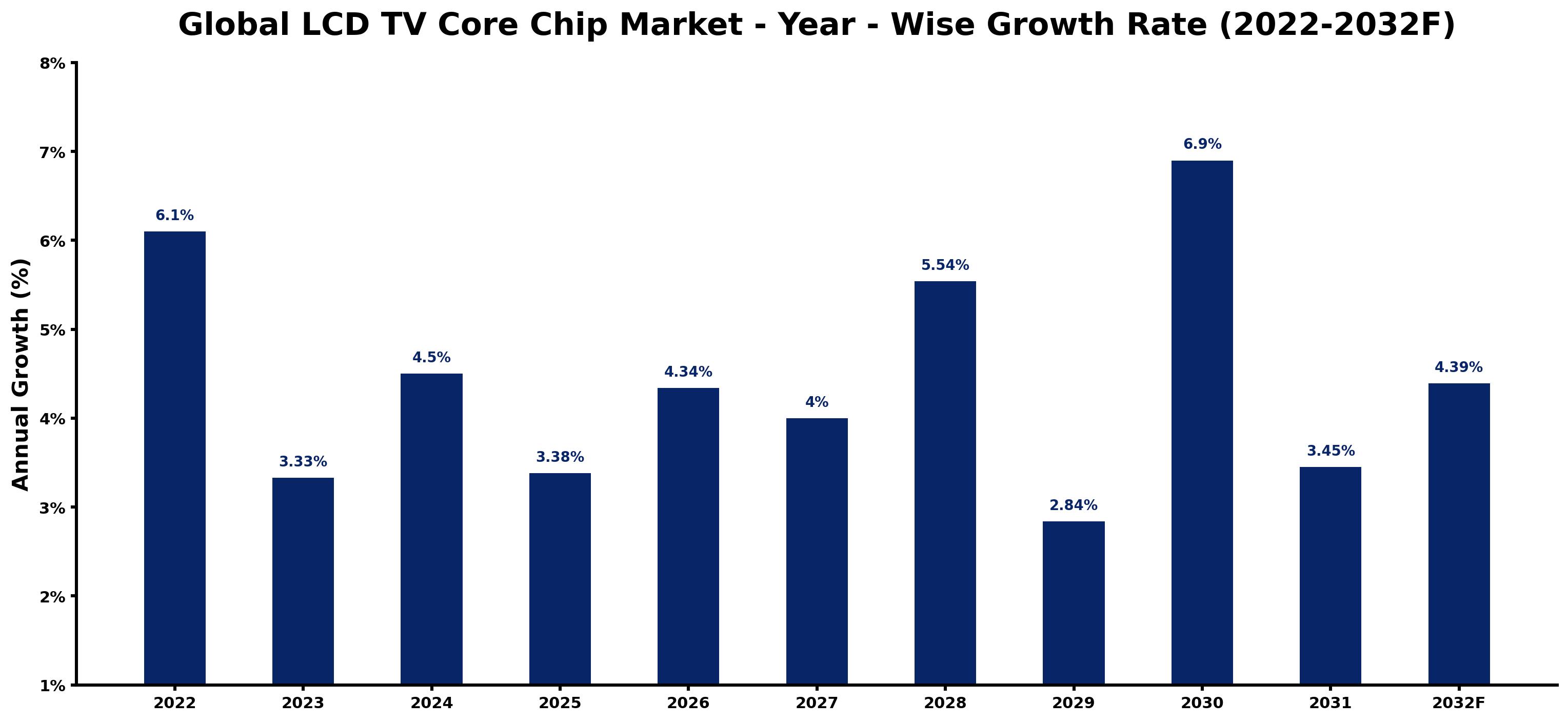 Global LCD TV Core Chip Market Year-wise Growth Rate and Key Drivers