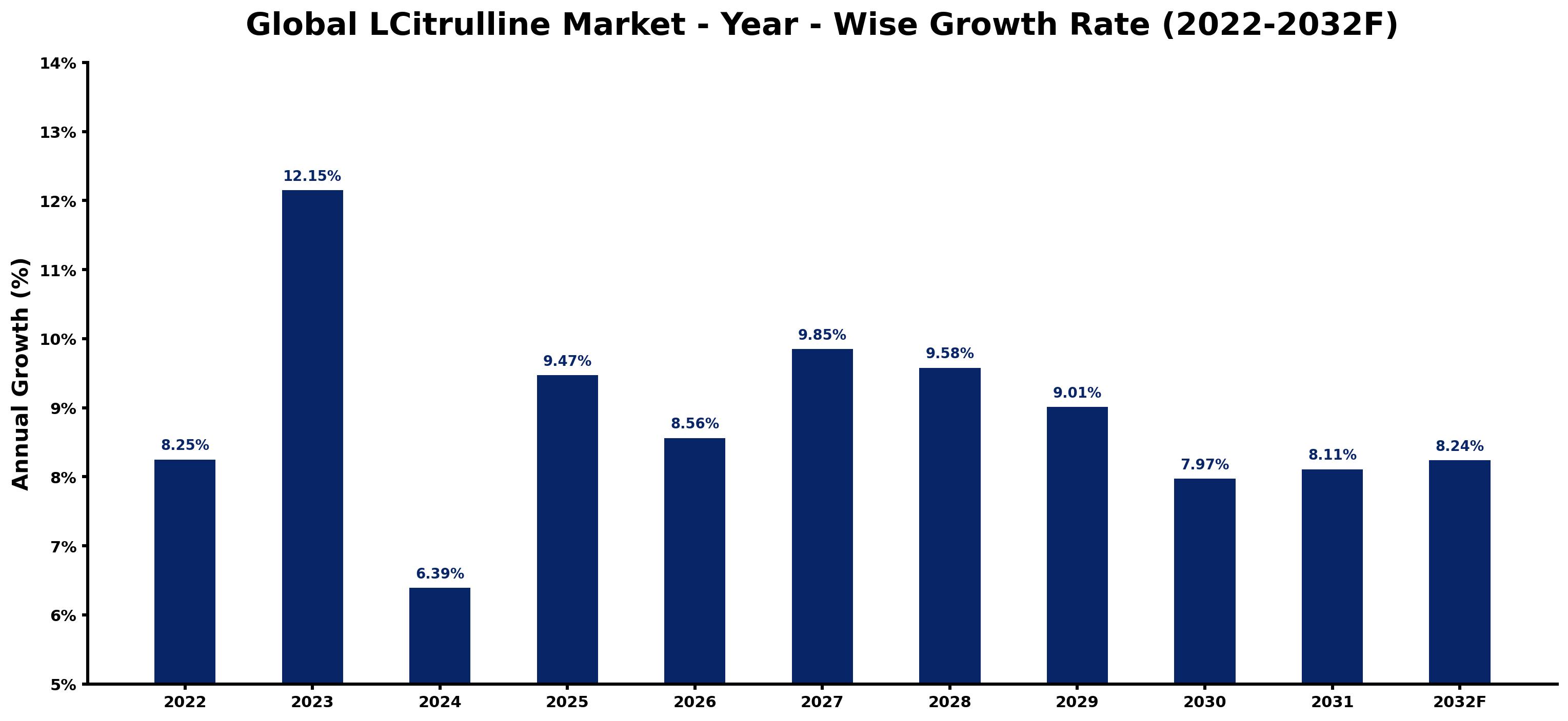 Global LCitrulline Market Year-wise Growth Rate and Key Drivers