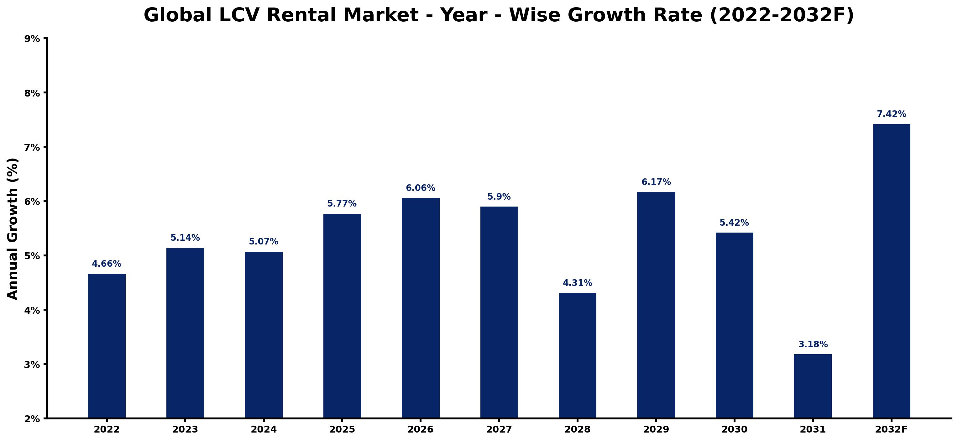Global LCV Rental Market Year-wise Growth Rate and Key Drivers
