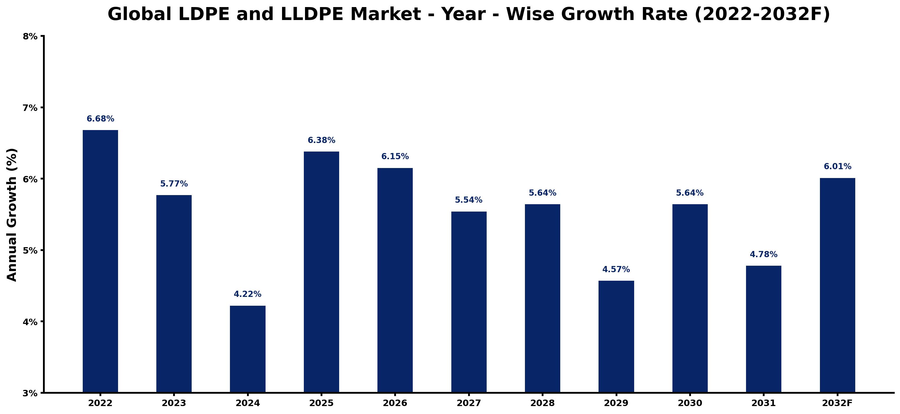 Global LDPE and LLDPE Market Investment Trends 2026