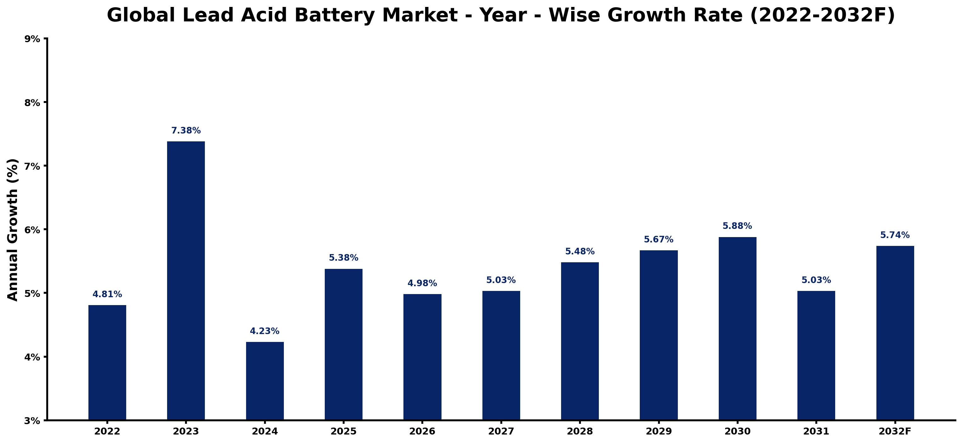 Global Lead Acid Battery Market Year-wise Growth Rate and Key Drivers