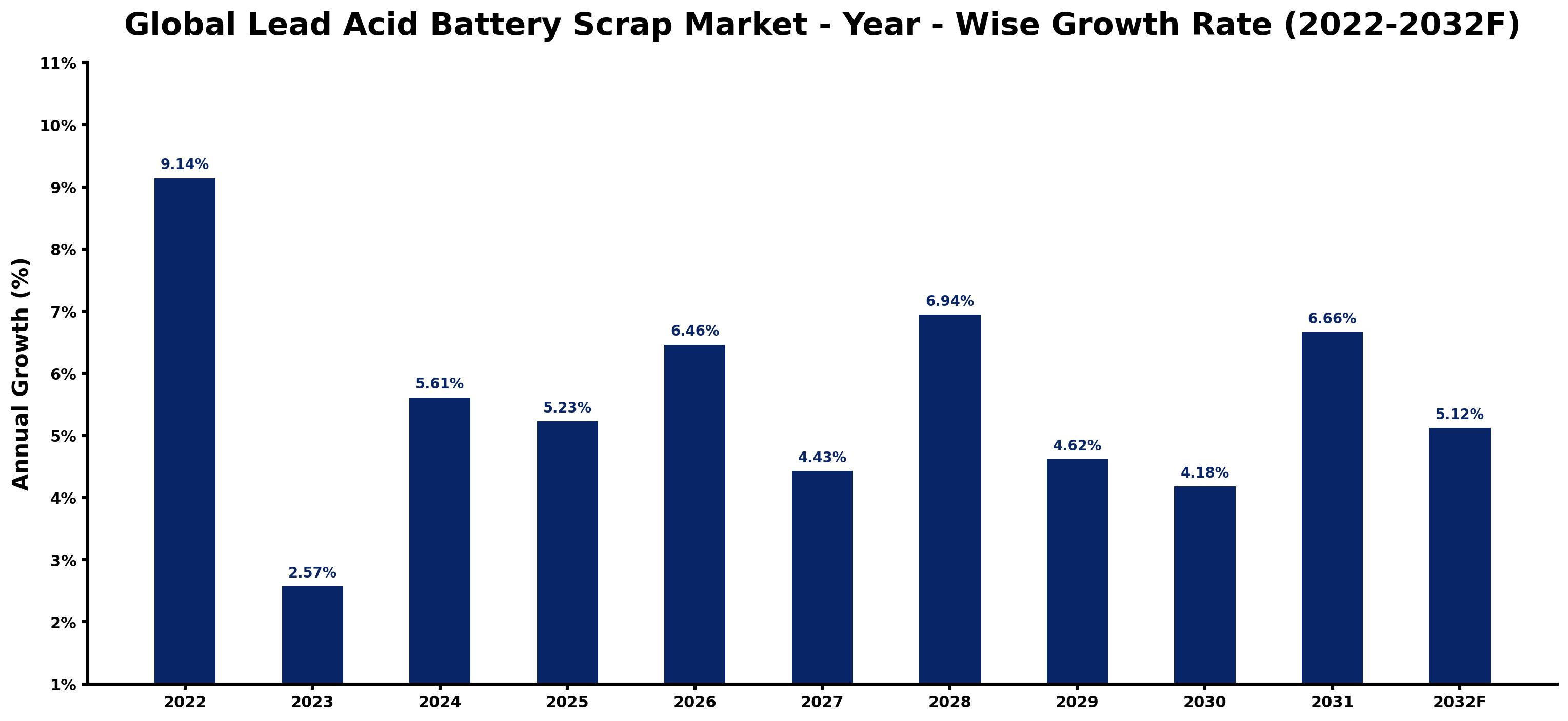 Global Lead Acid Battery Scrap Market Year-wise Growth Rate and Key Drivers