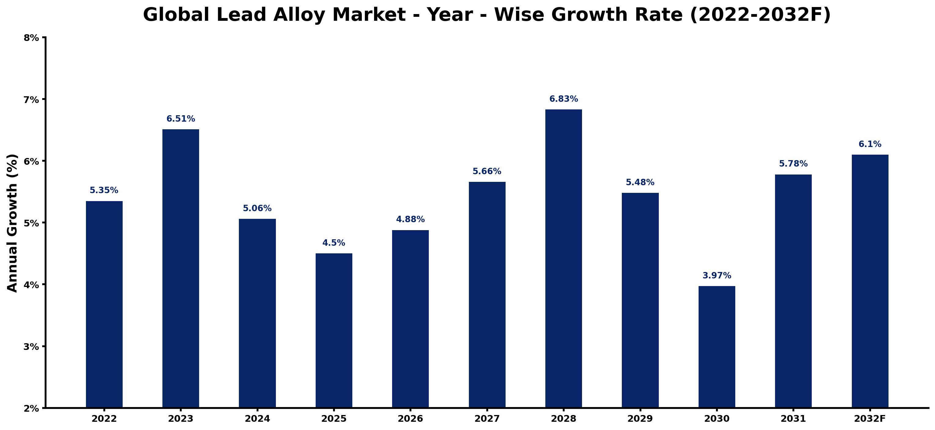 Global Lead Alloy Market Year-wise Growth Rate and Key Drivers
