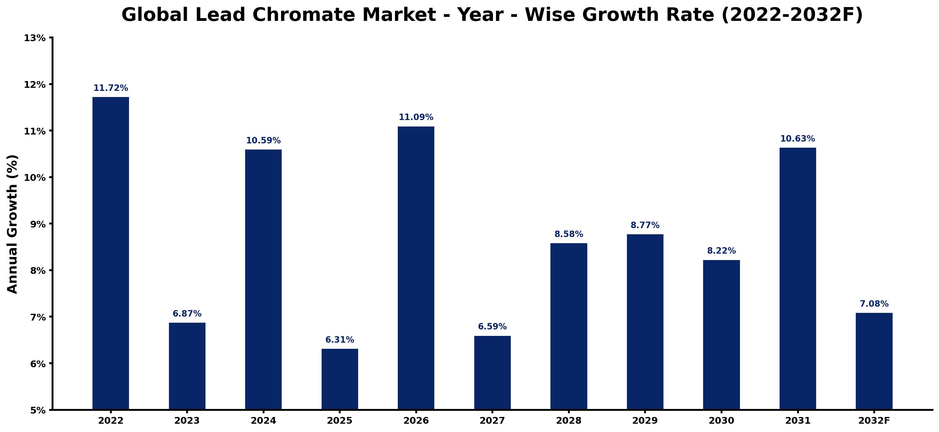 Global Lead Chromate Market Year-wise Growth Rate and Key Drivers