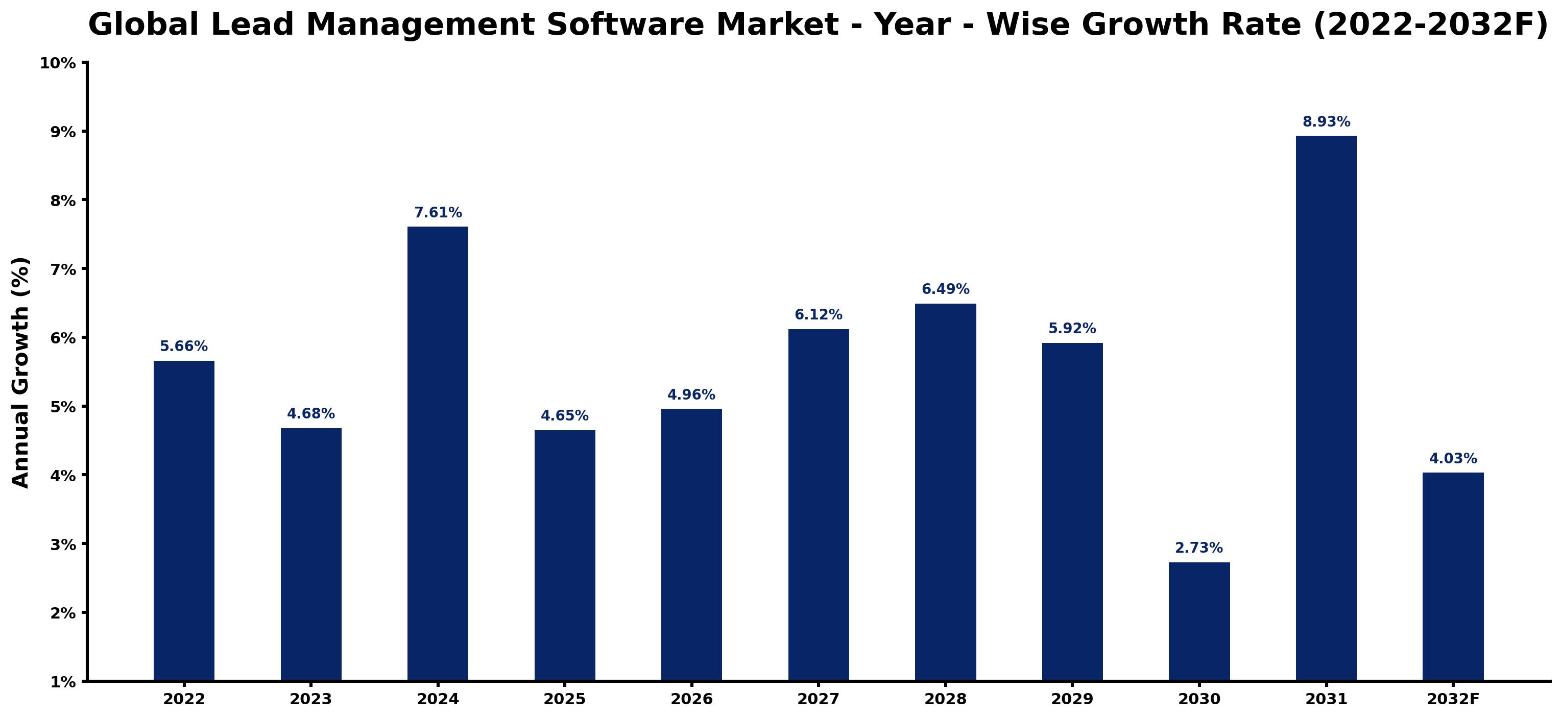 Global Lead Management Software Market Year-wise Growth Rate and Key Drivers