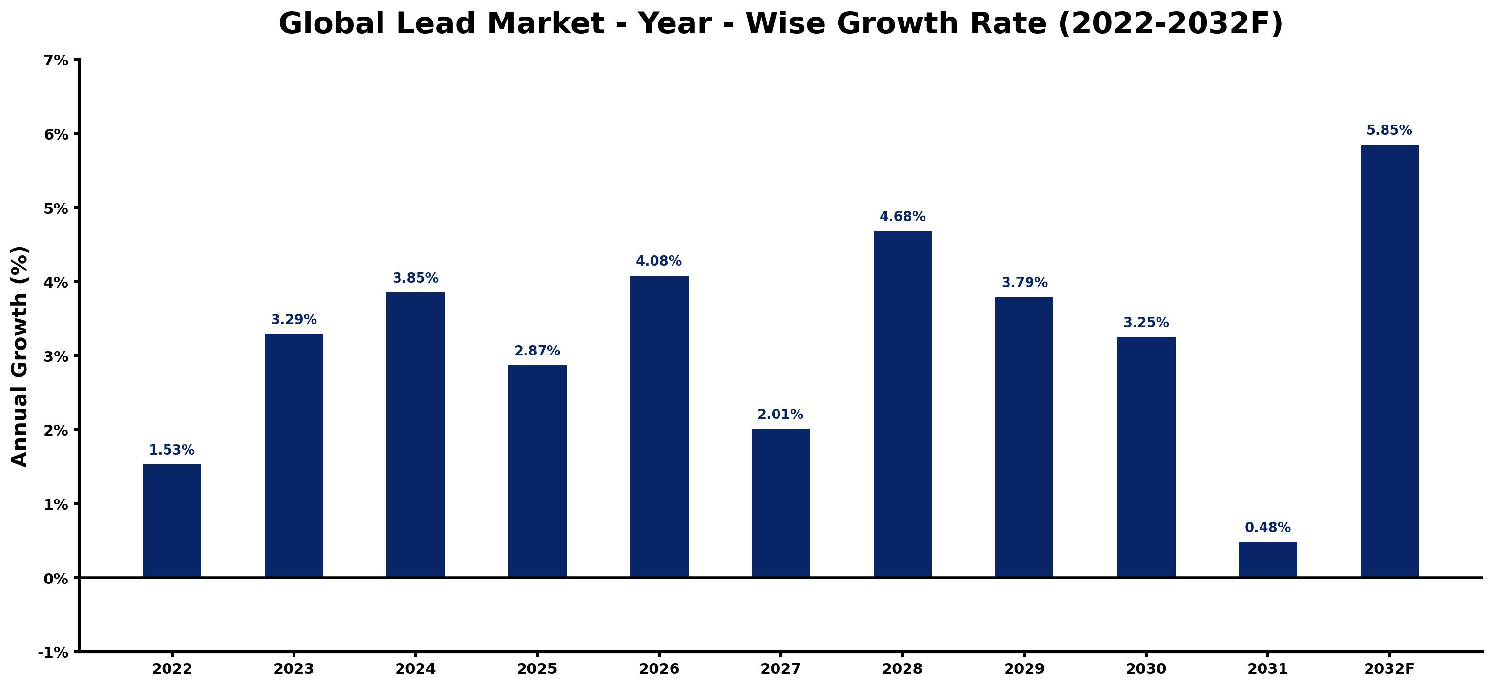 Global Lead Market Year-wise Growth Rate and Key Drivers