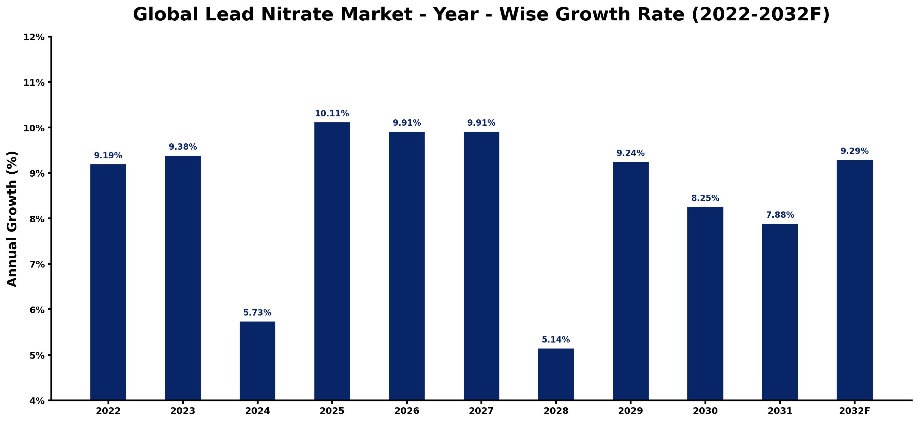 Global Lead Nitrate Market Year-wise Growth Rate and Key Drivers