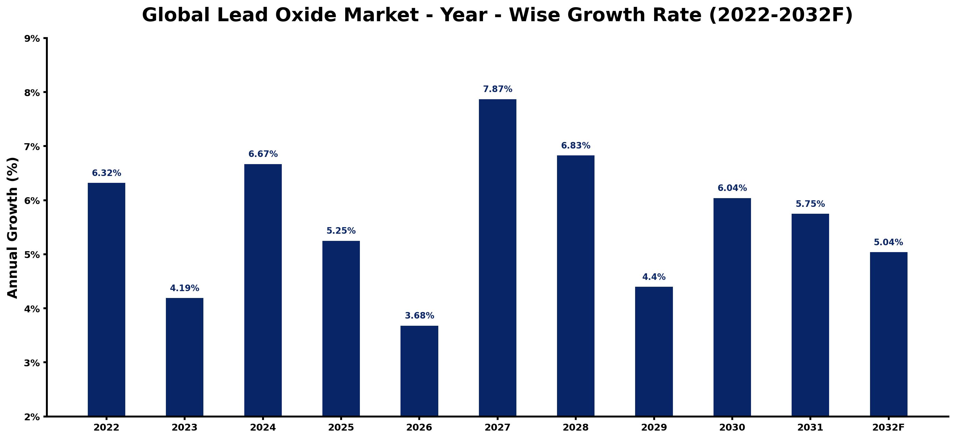 Global Lead Oxide Market Year-wise Growth Rate and Key Drivers