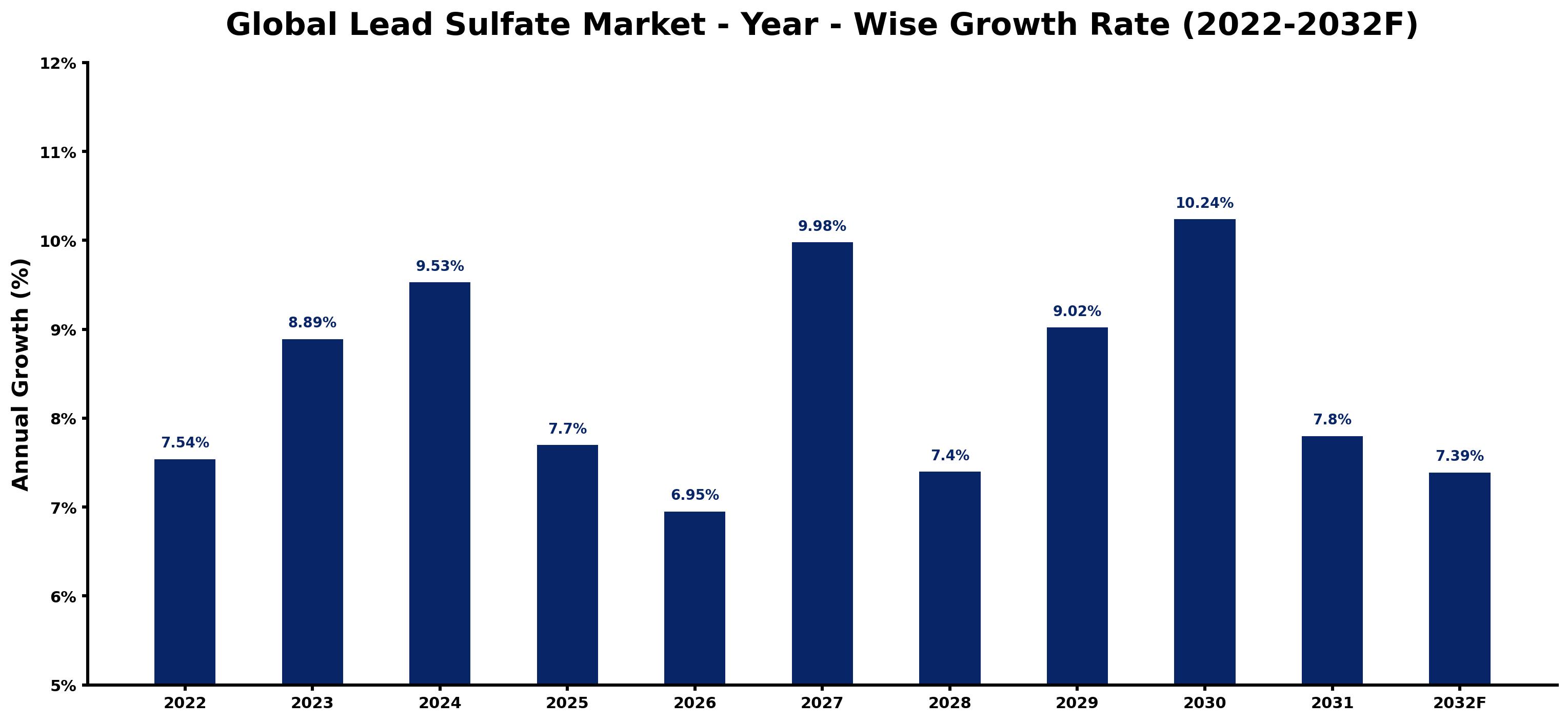 Global Lead Sulfate Market Year-wise Growth Rate and Key Drivers
