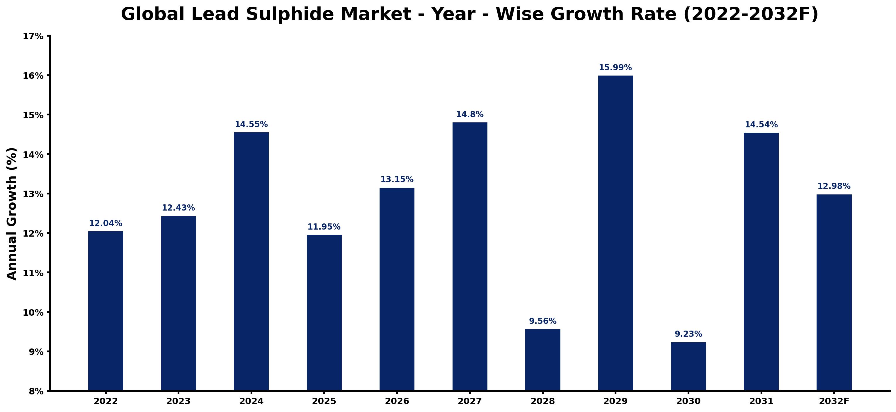 Global Lead Sulphide Market Year-wise Growth Rate and Key Drivers