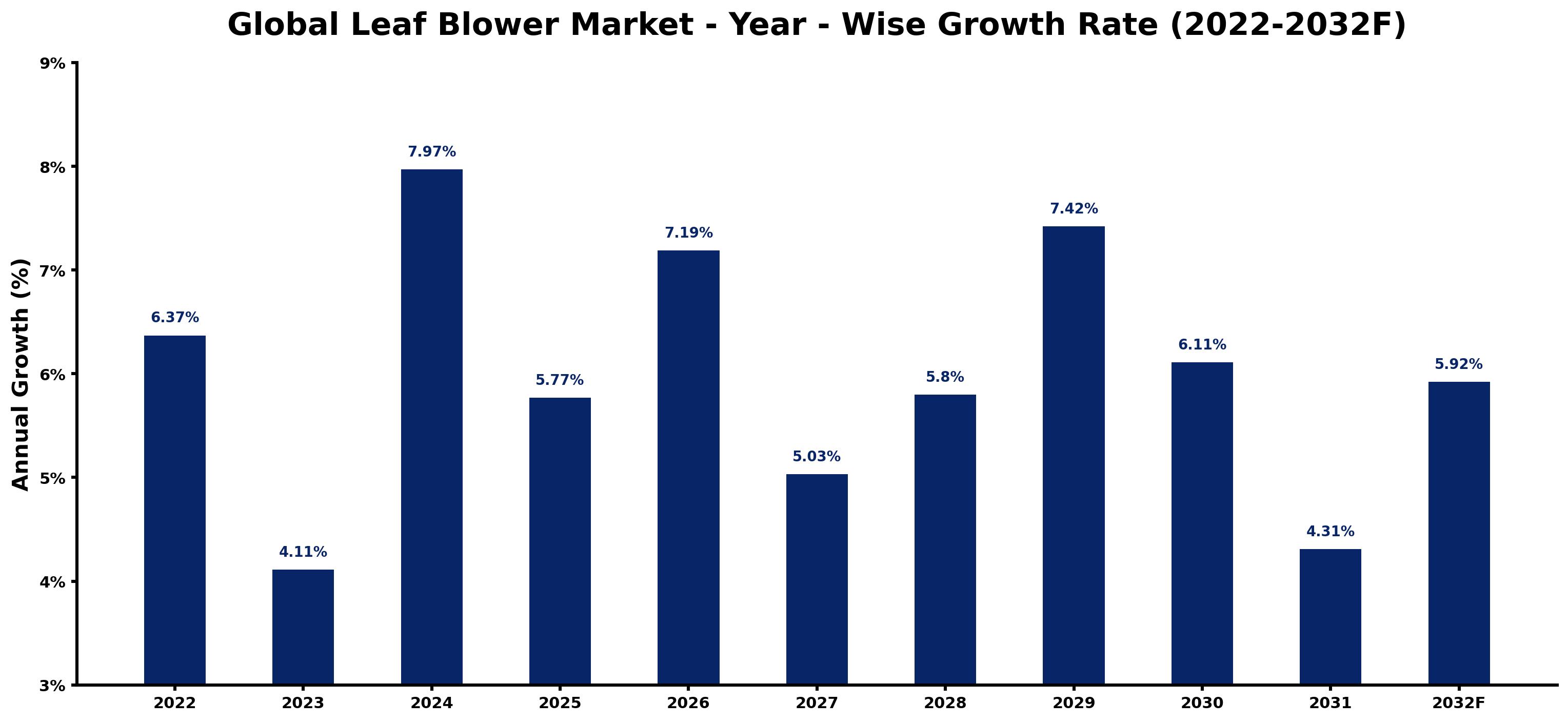 Global Leaf Blower Market Year-wise Growth Rate and Key Drivers