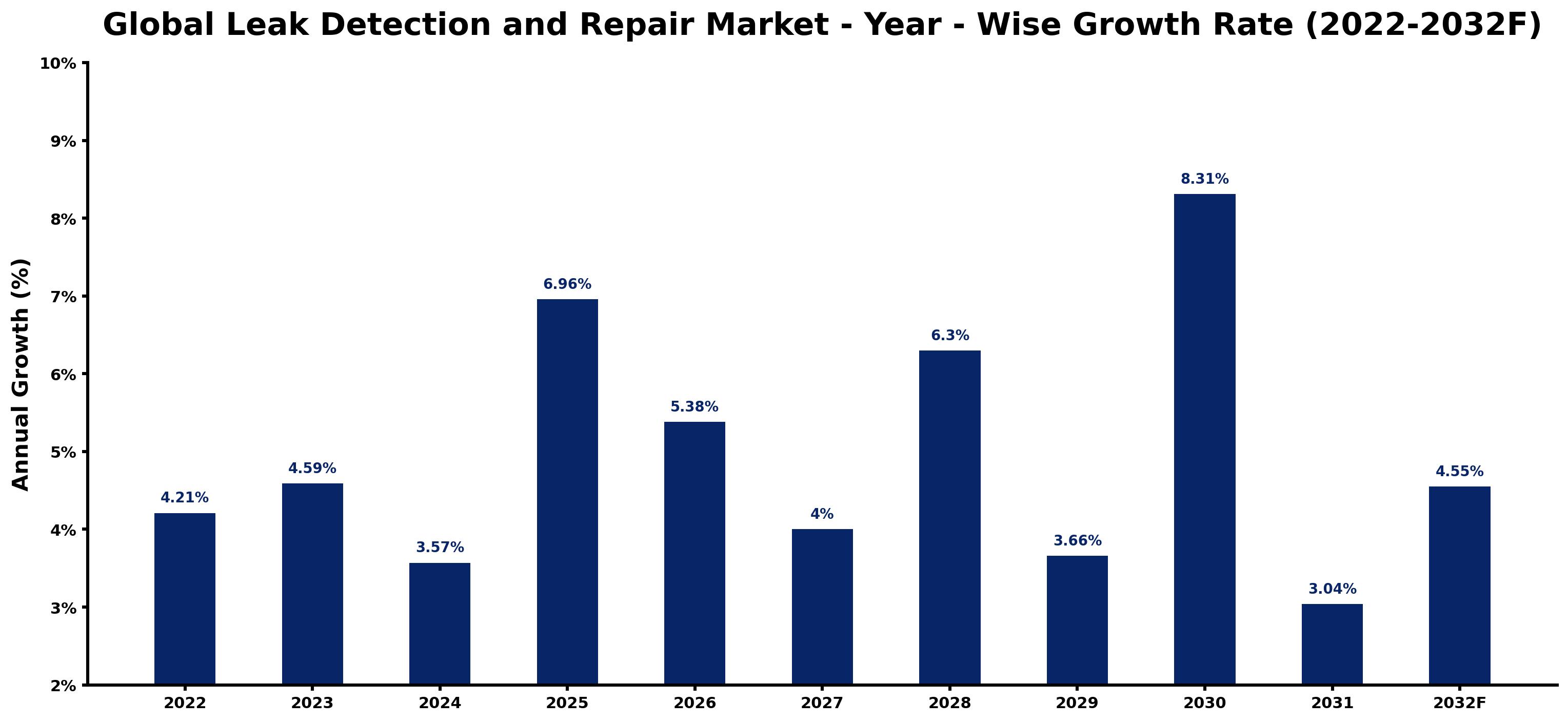Global Leak Detection and Repair Market Year-wise Growth Rate and Key Drivers