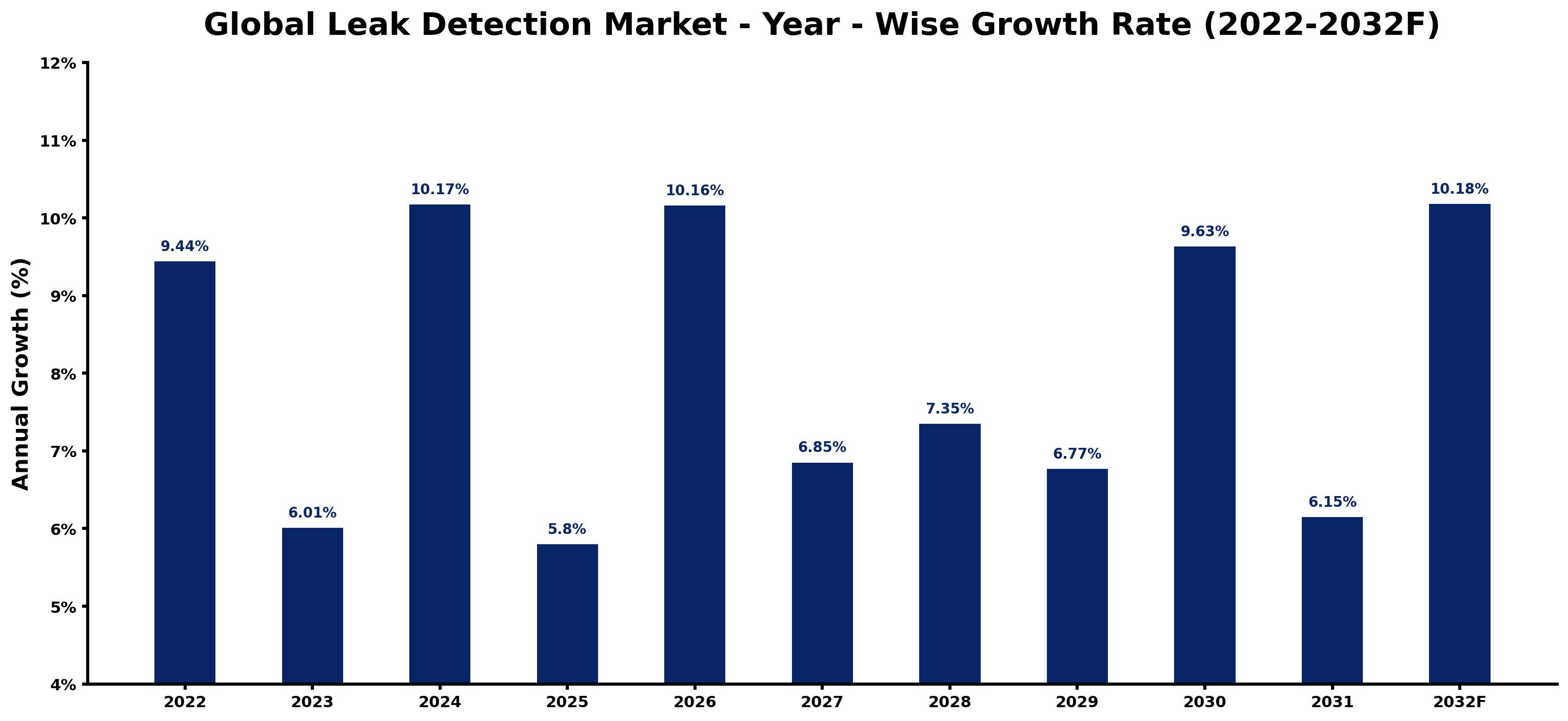 Global Leak Detection Market Year-wise Growth Rate and Key Drivers