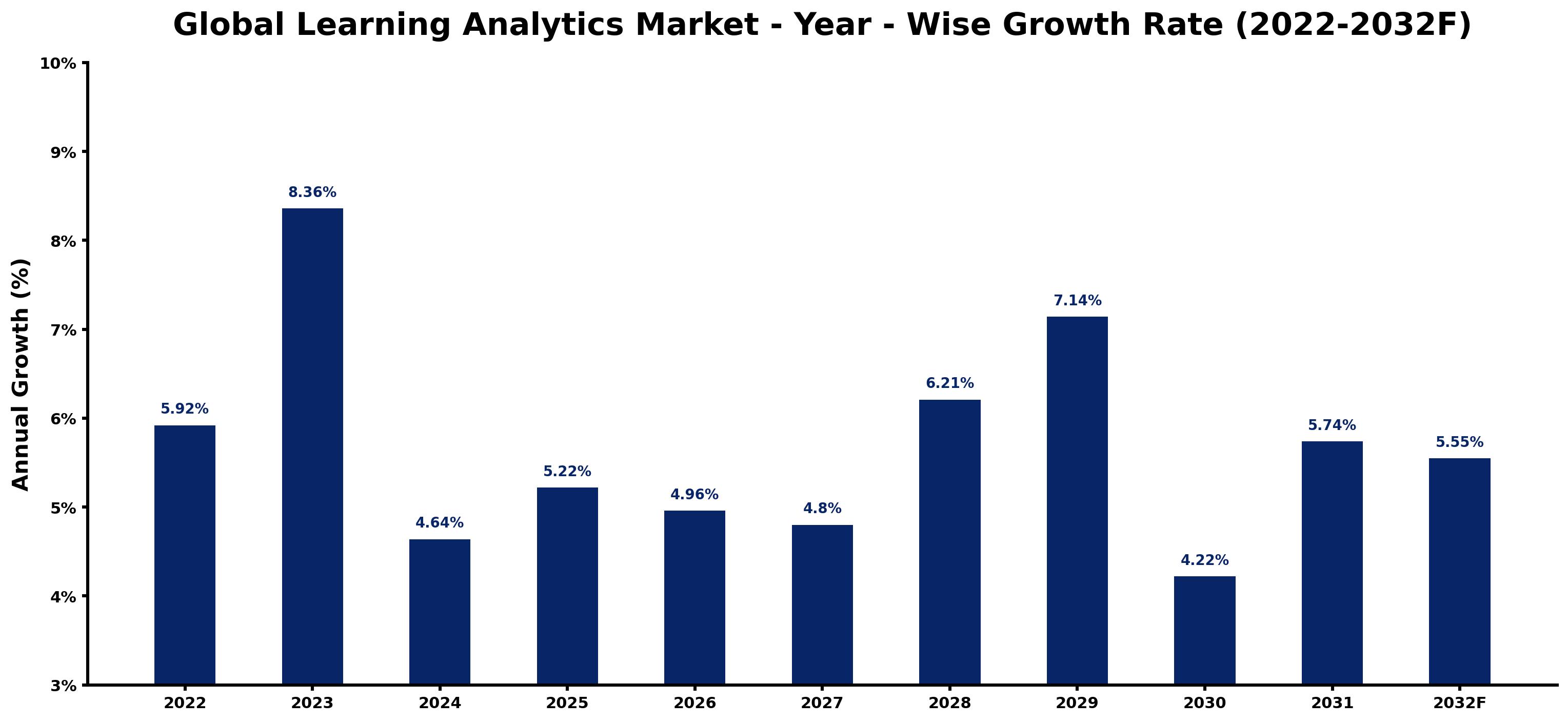 Global Learning Analytics Market Year-wise Growth Rate and Key Drivers