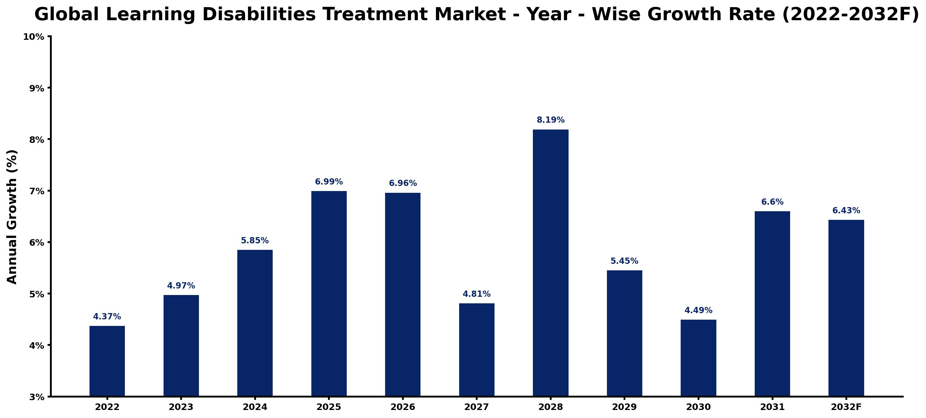 Global Learning Disabilities Treatment Market Year-wise Growth Rate and Key Drivers