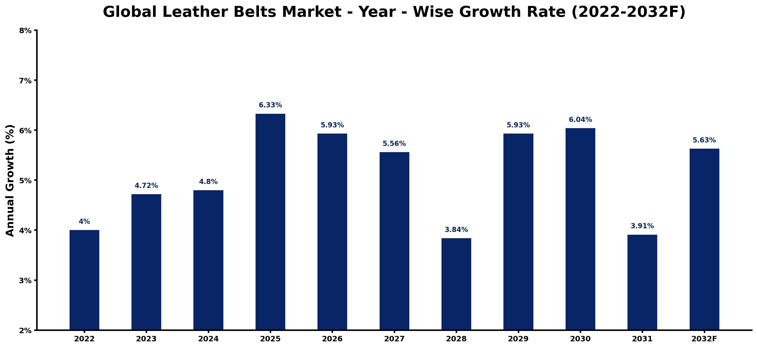Global Leather Belts Market Year-wise Growth Rate and Key Drivers