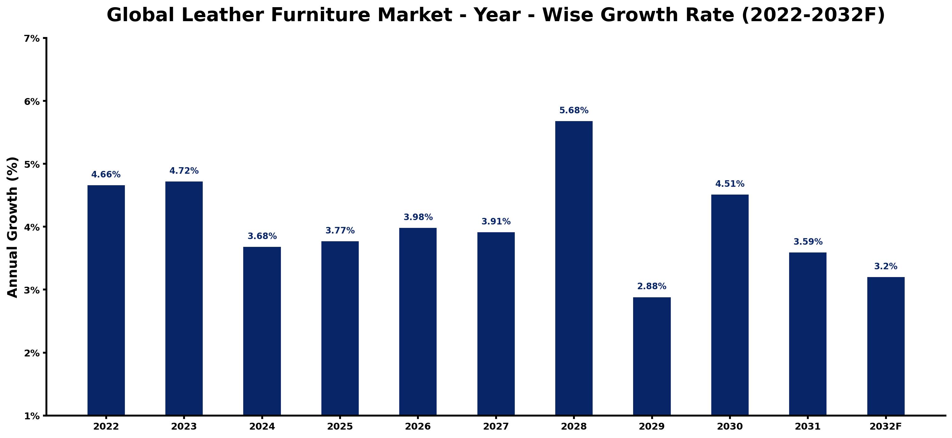 Global Leather Furniture Market Year-wise Growth Rate and Key Drivers