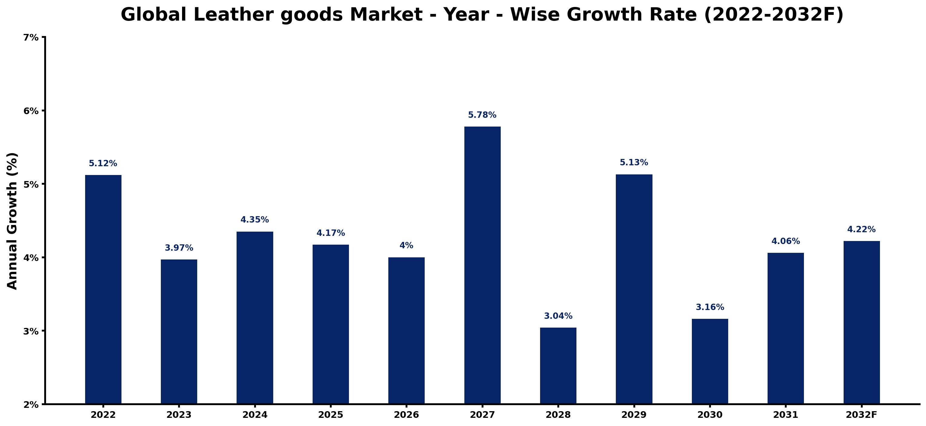 Global Leather goods Market Year-wise Growth Rate and Key Drivers