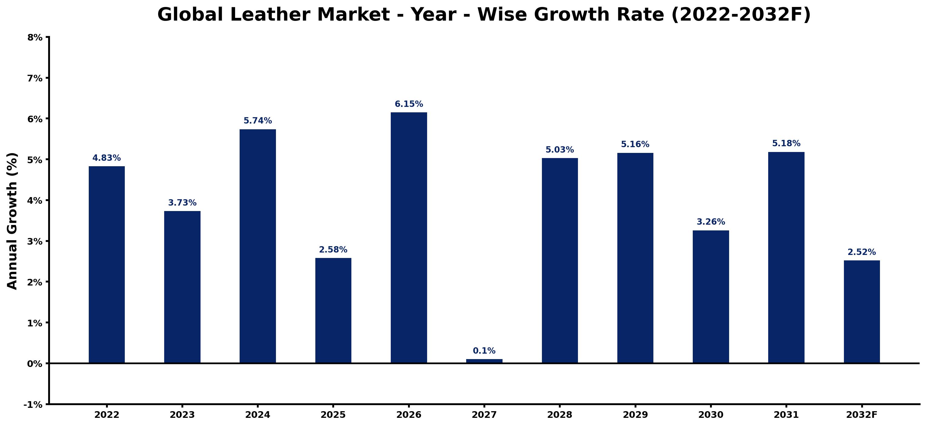 Global Leather Market Year-wise Growth Rate and Key Drivers