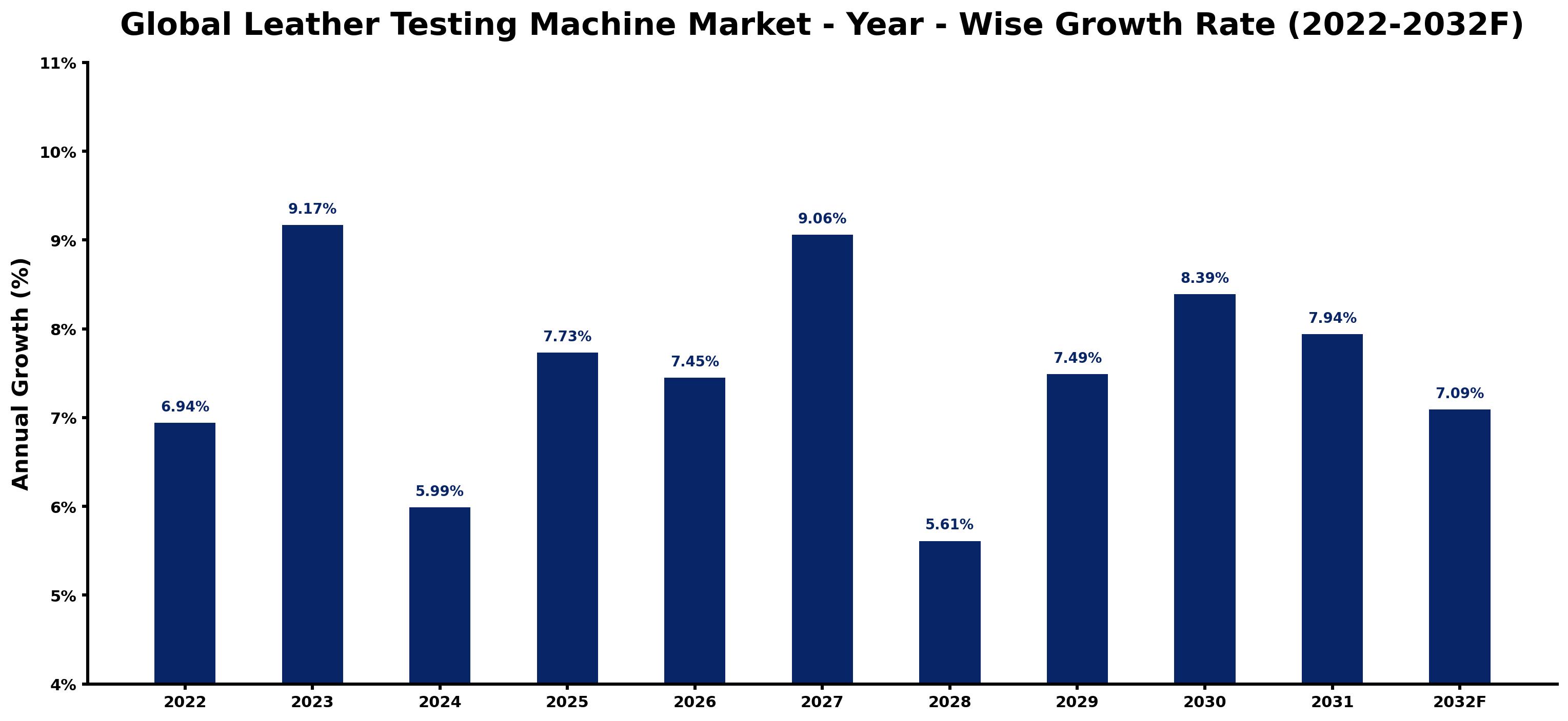 Global Leather Testing Machine Market Year-wise Growth Rate and Key Drivers