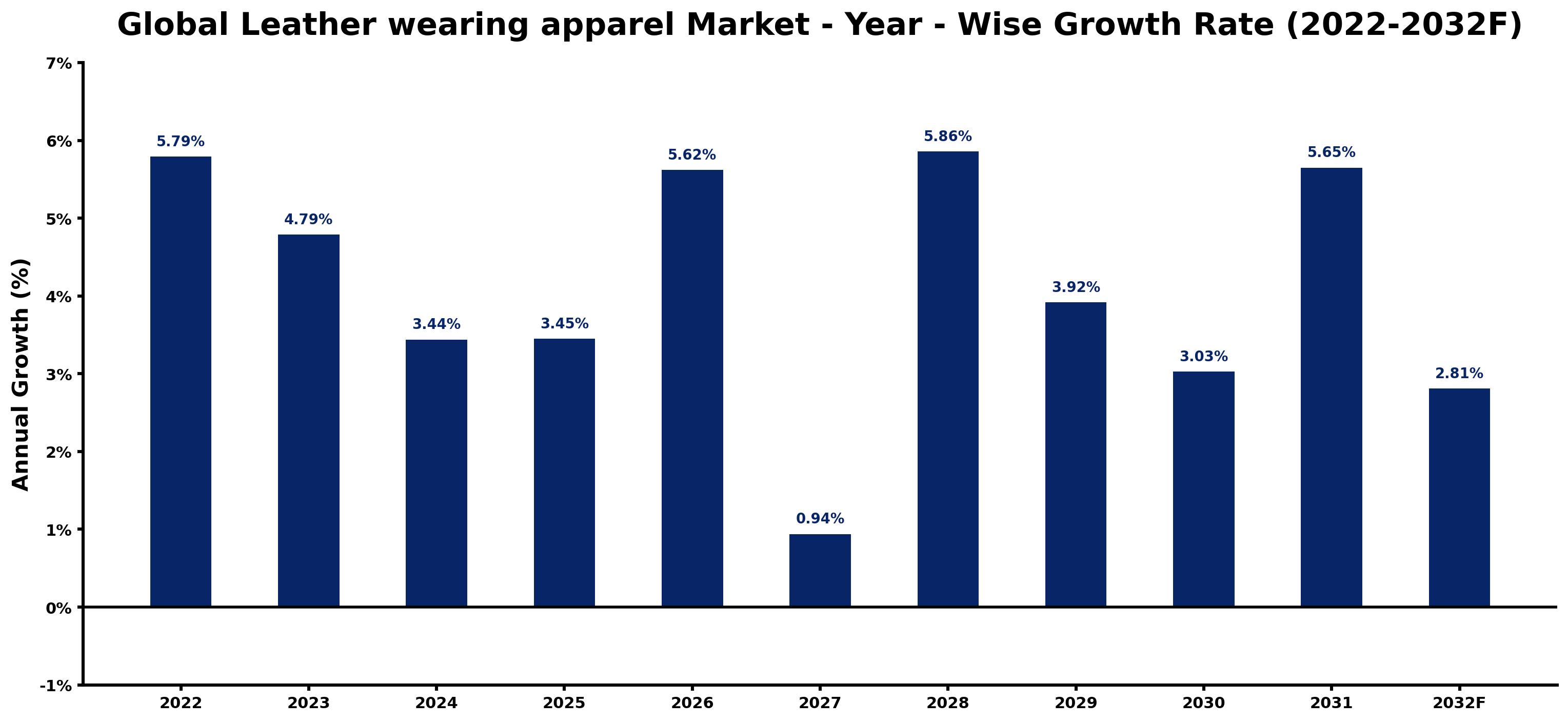 Global Leather wearing apparel Market Year-wise Growth Rate and Key Drivers