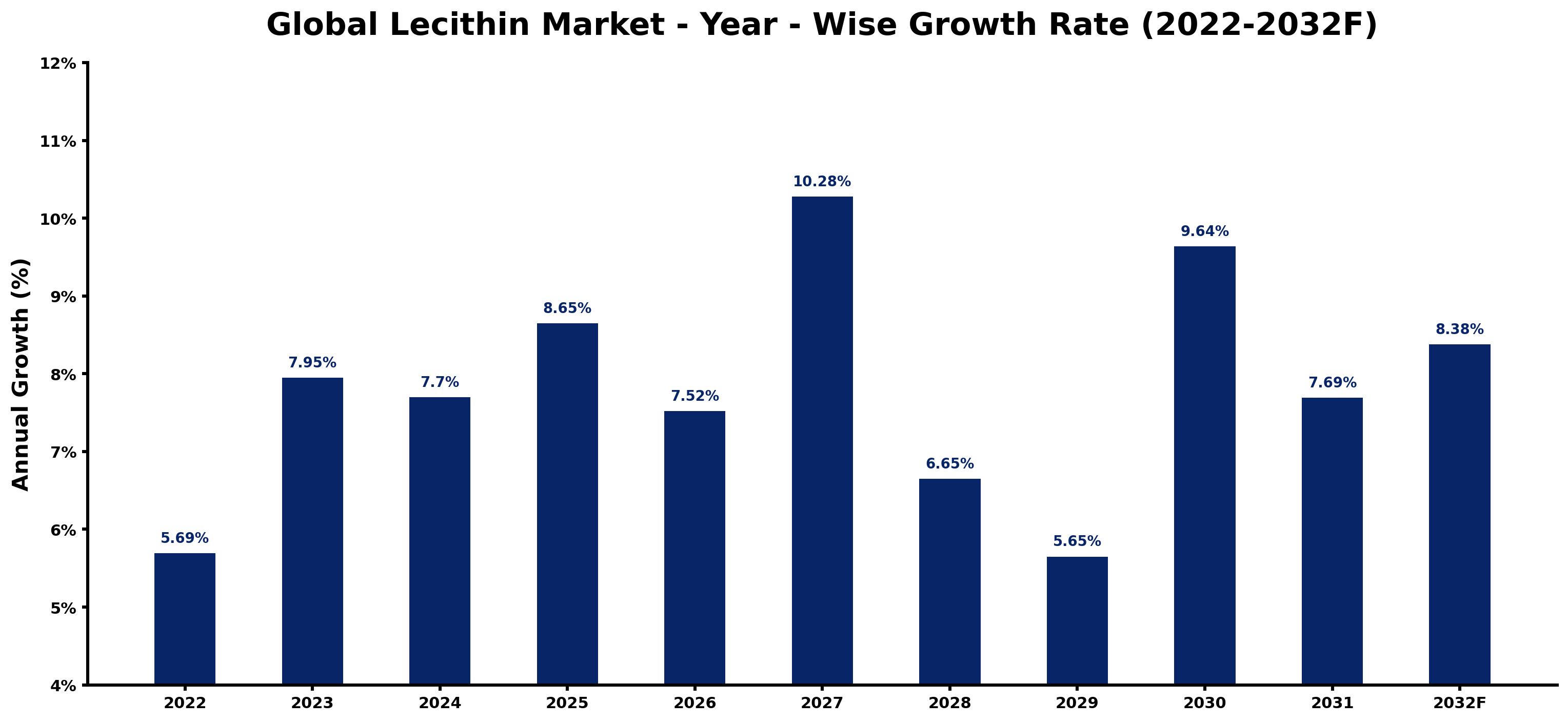 Global Lecithin Market Year-wise Growth Rate and Key Drivers