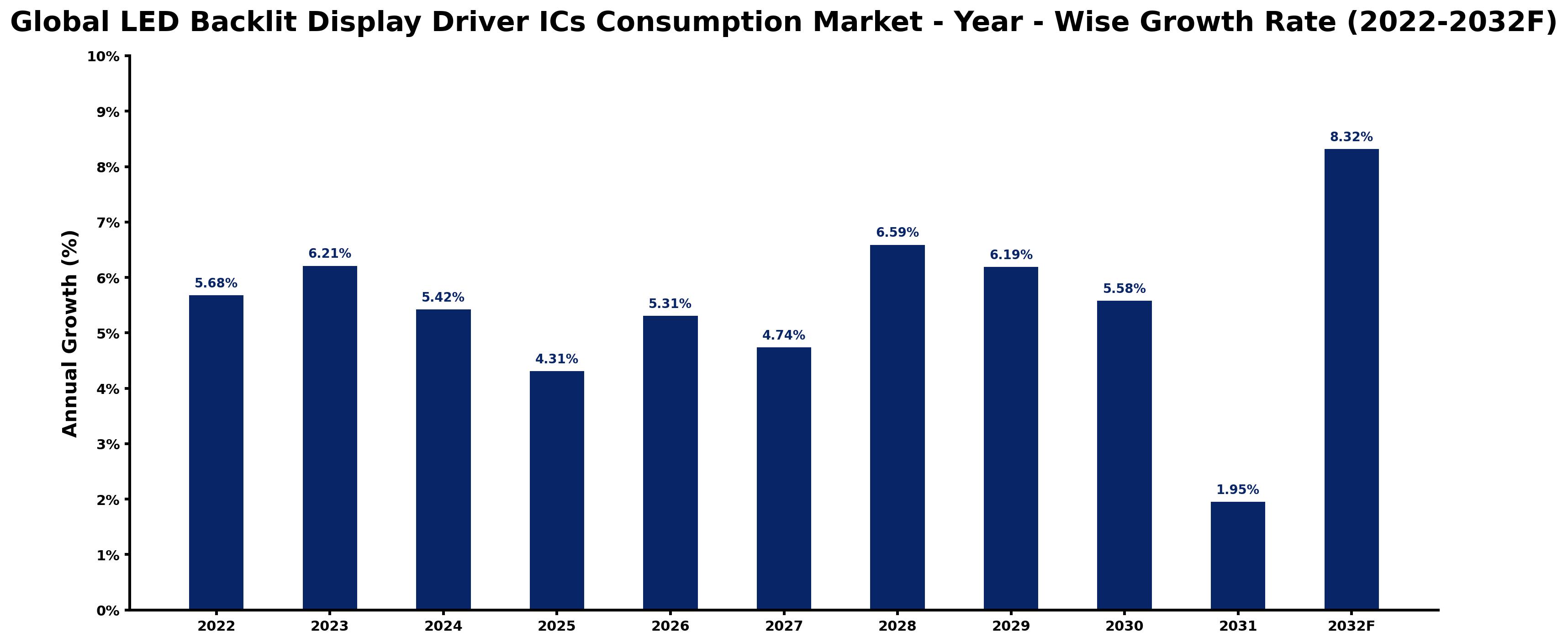 Global LED Backlit Display Driver ICs Consumption Market Year-wise Growth Rate and Key Drivers