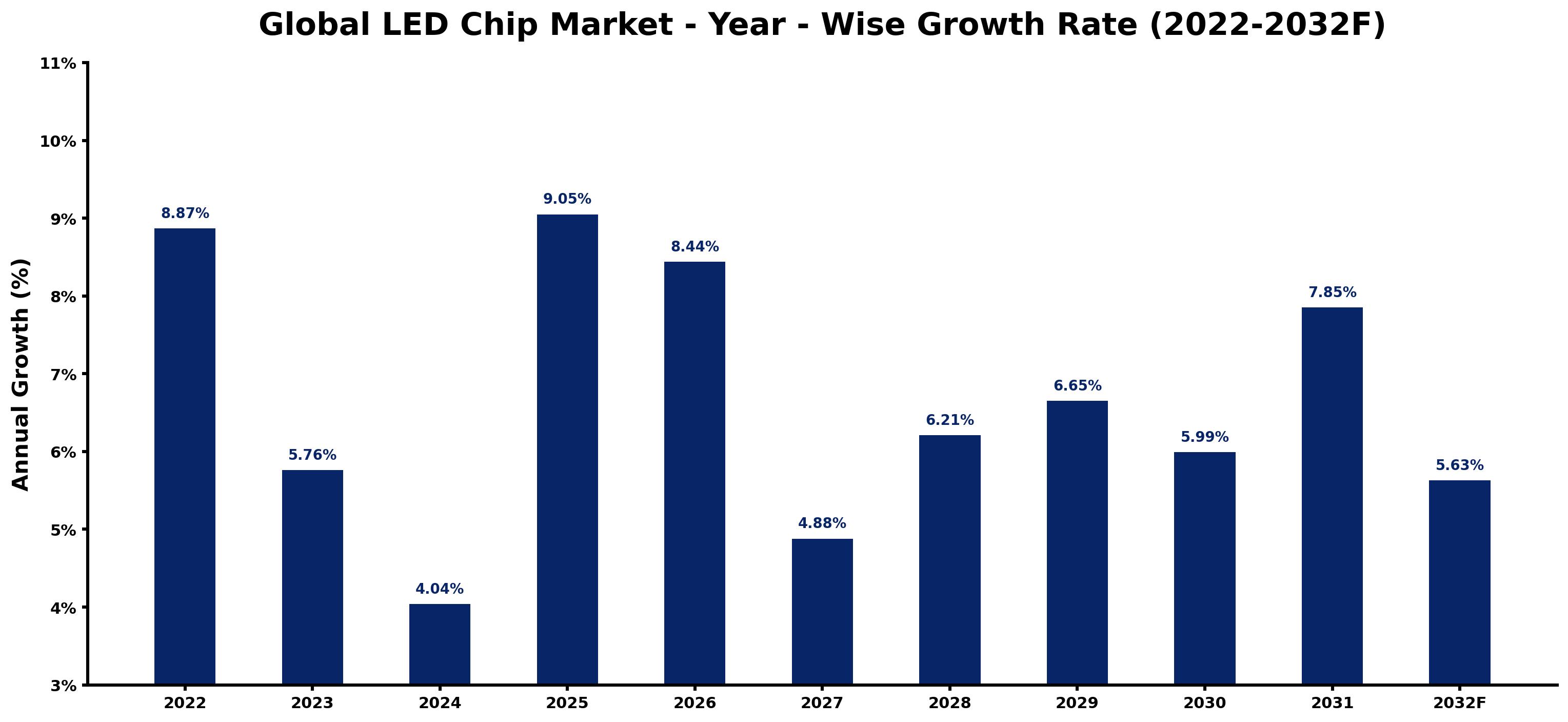 Global LED Chip Market Year-wise Growth Rate and Key Drivers